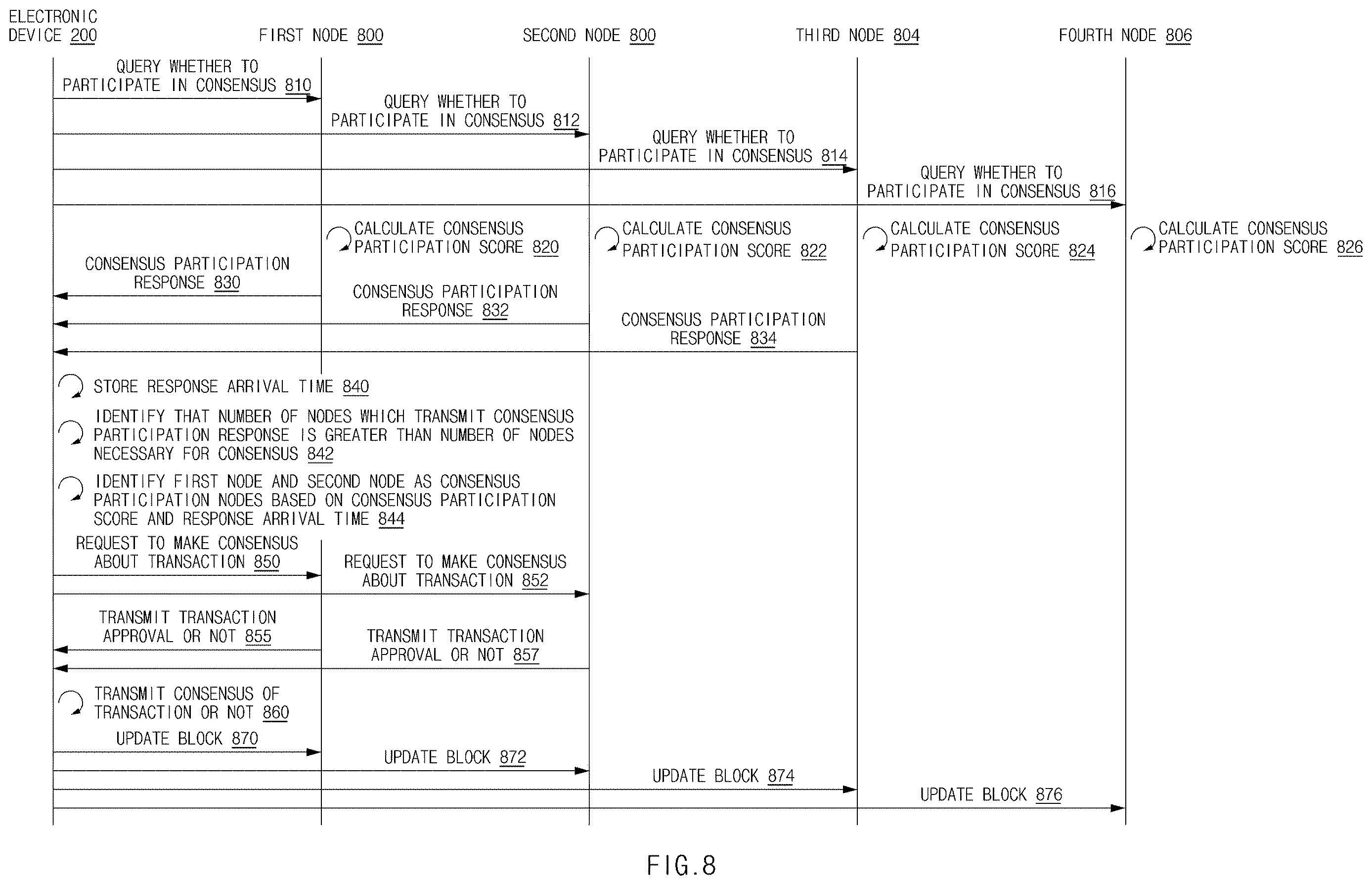 Patent US12613979 Figure 8 – Electronic device for performing block consensus on basis of blockchain, and operation method therefor