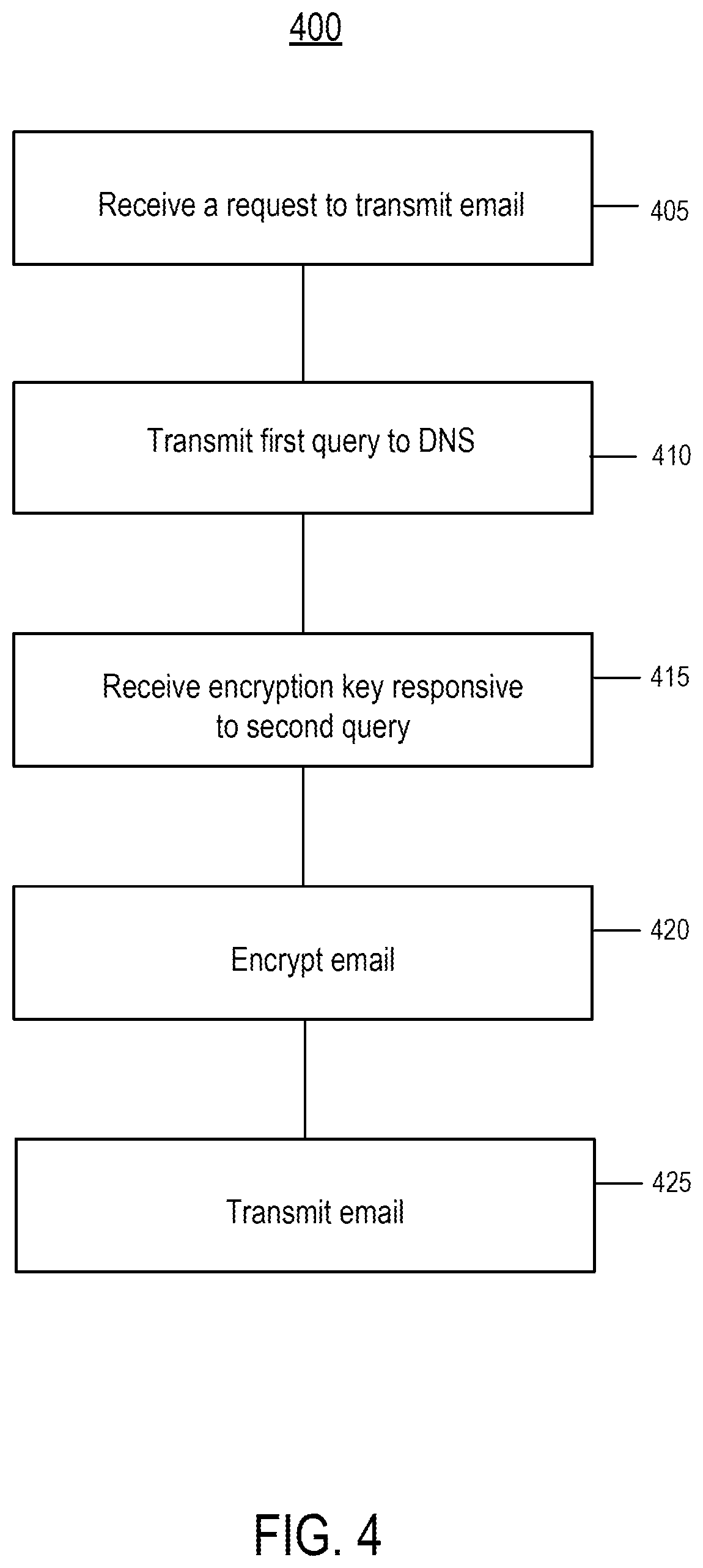 Patent US12613981 Figure 4 – Providing encrypted end-to-end email delivery between secure email clusters