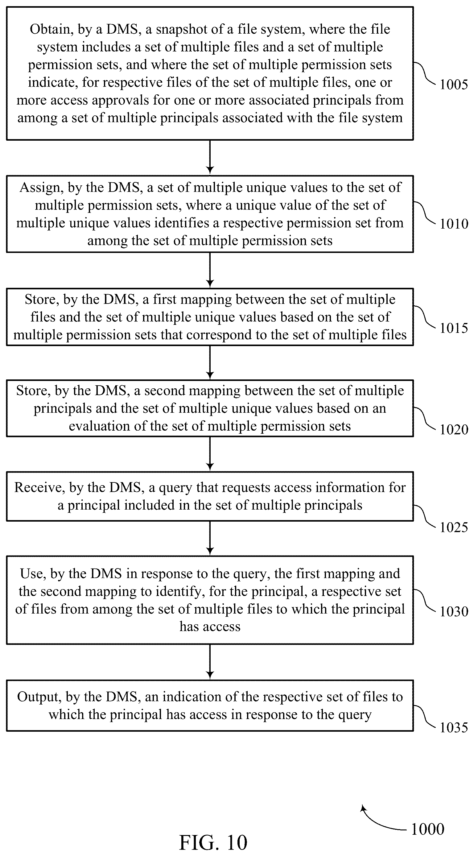 Patent US12613984 Figure 10 – Indexing and querying of principals associated with a file system