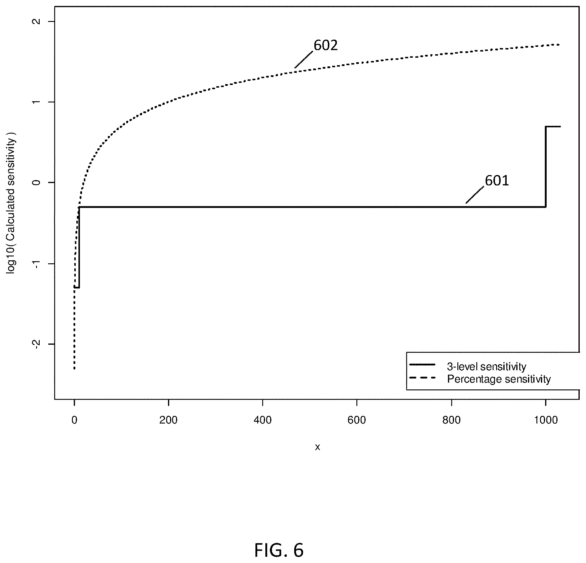 Patent US12613994 Figure 6 – Methods, systems, and computer readable media for applying pairwise differential privacy to variables in a data set