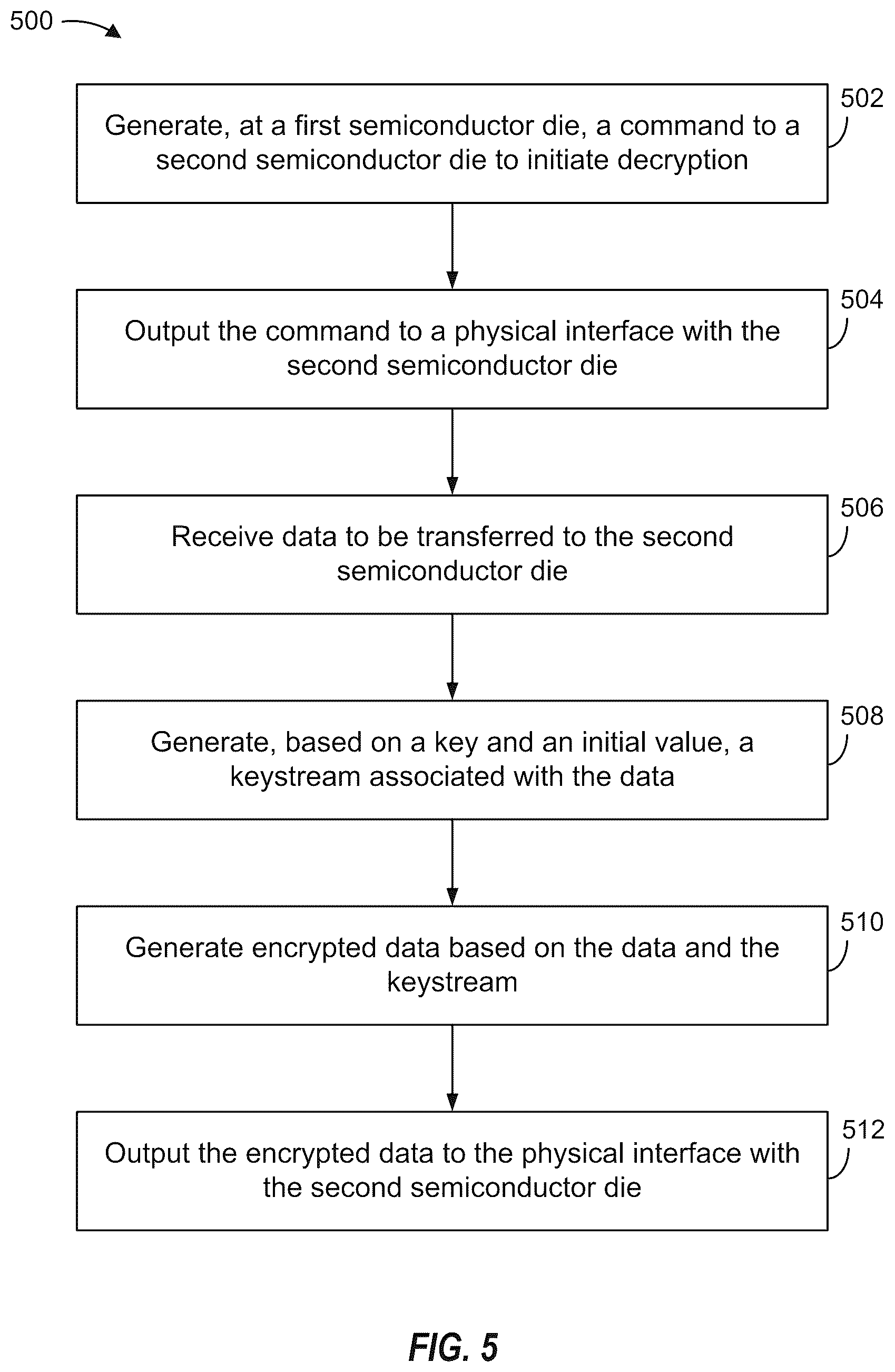 Patent US12614000 Figure 5 – Data encryption for data transfers between semiconductor dies using a keystream generator