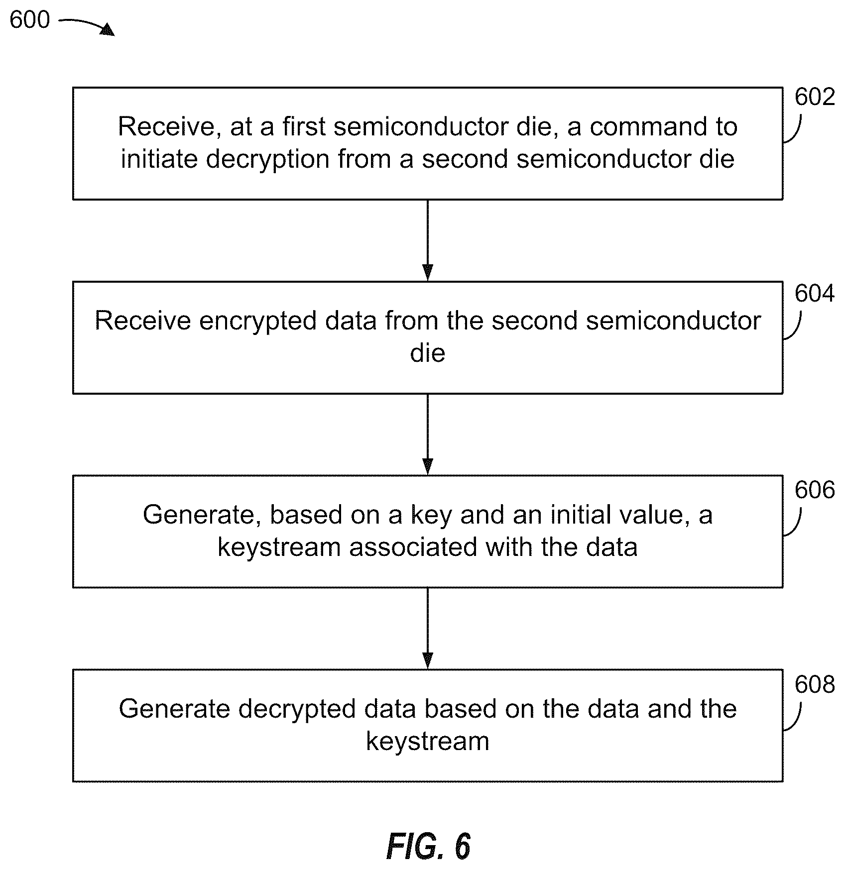 Patent US12614000 Figure 6 – Data encryption for data transfers between semiconductor dies using a keystream generator