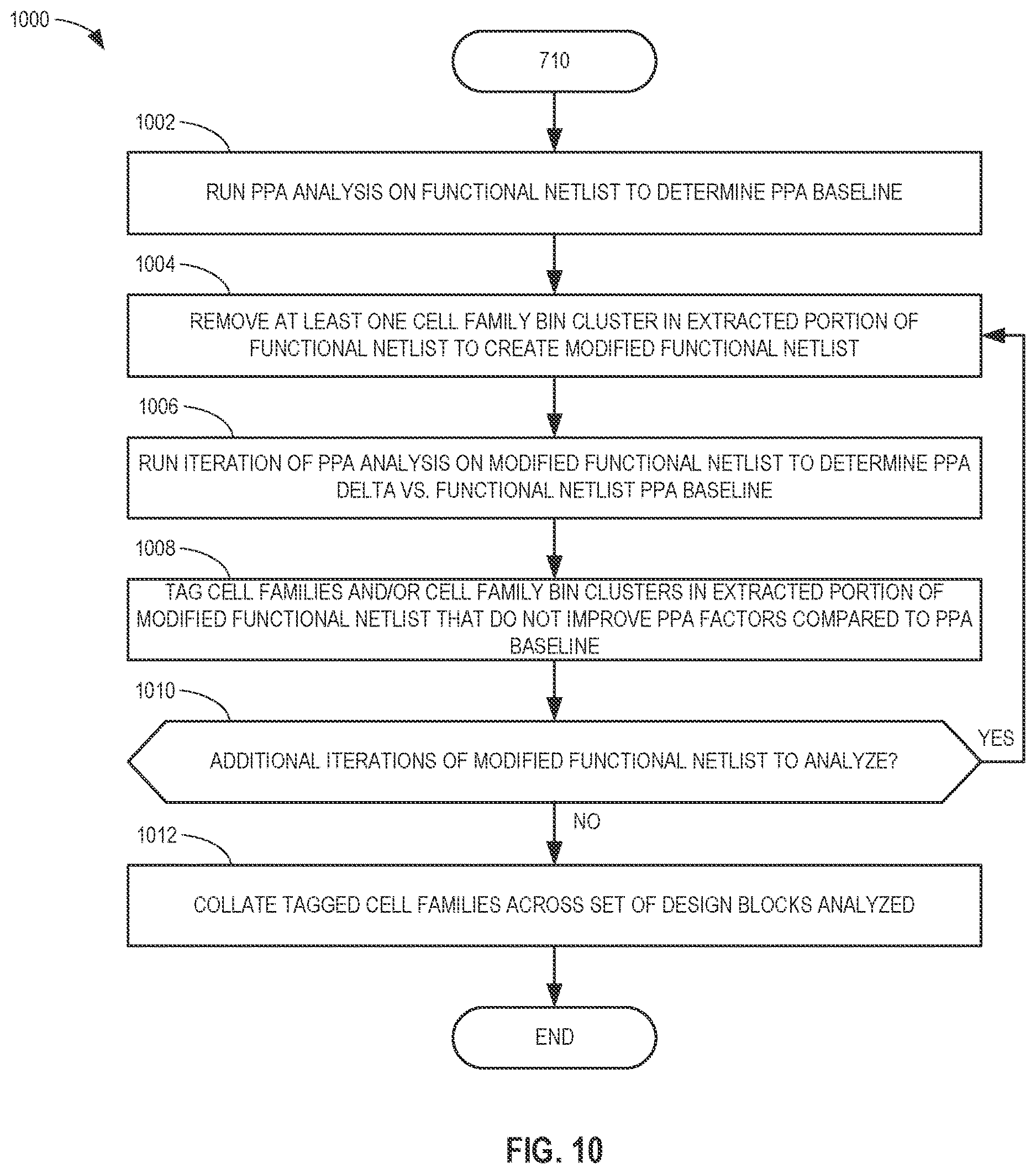Patent US12614018 Figure 12 – Methods and apparatus to implement library analytics and guided partitioning to select power-performance-area of semiconductor chip design