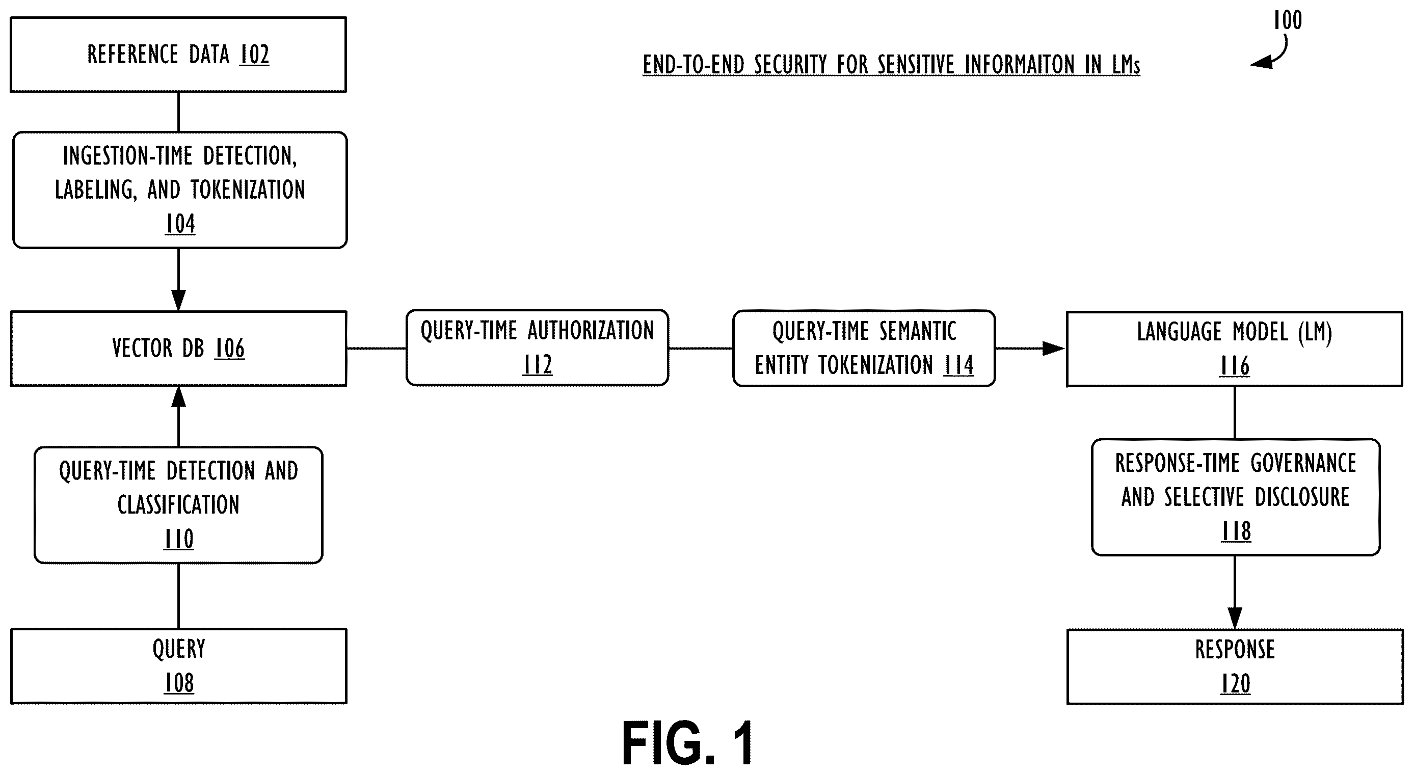 Patent US12614034 Figure 1 – Scalable systems and methods for context-aware sensitive data detection, hierarchical labeling, and protection in natural language processing environments