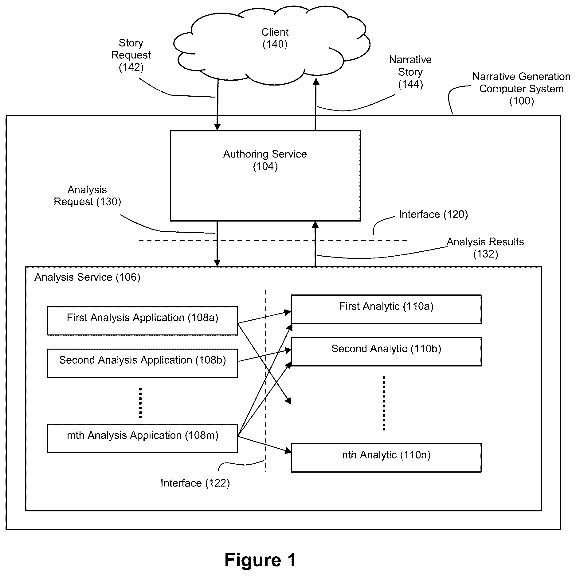 Patent US12614042 Figure 1 – Applied artificial intelligence technology for narrative generation using an invocable analysis service