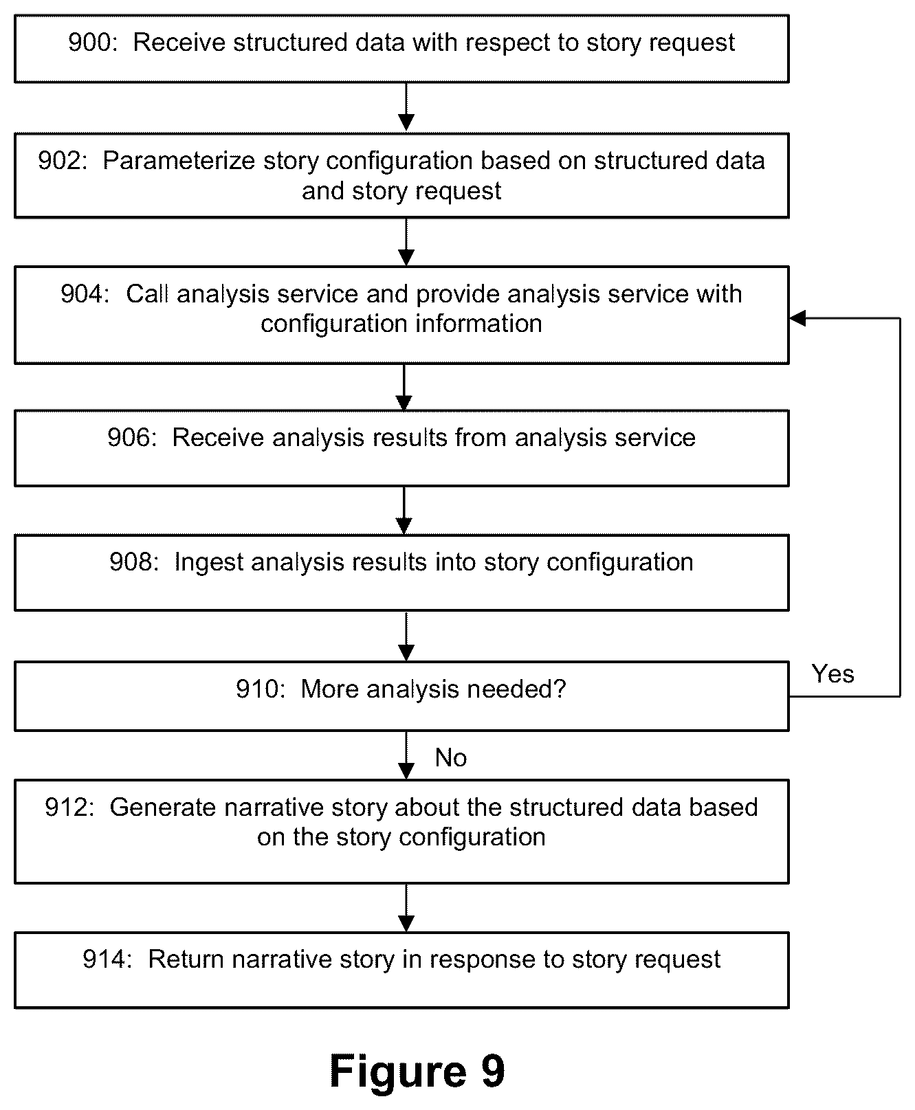 Patent US12614042 Figure 13 – Applied artificial intelligence technology for narrative generation using an invocable analysis service