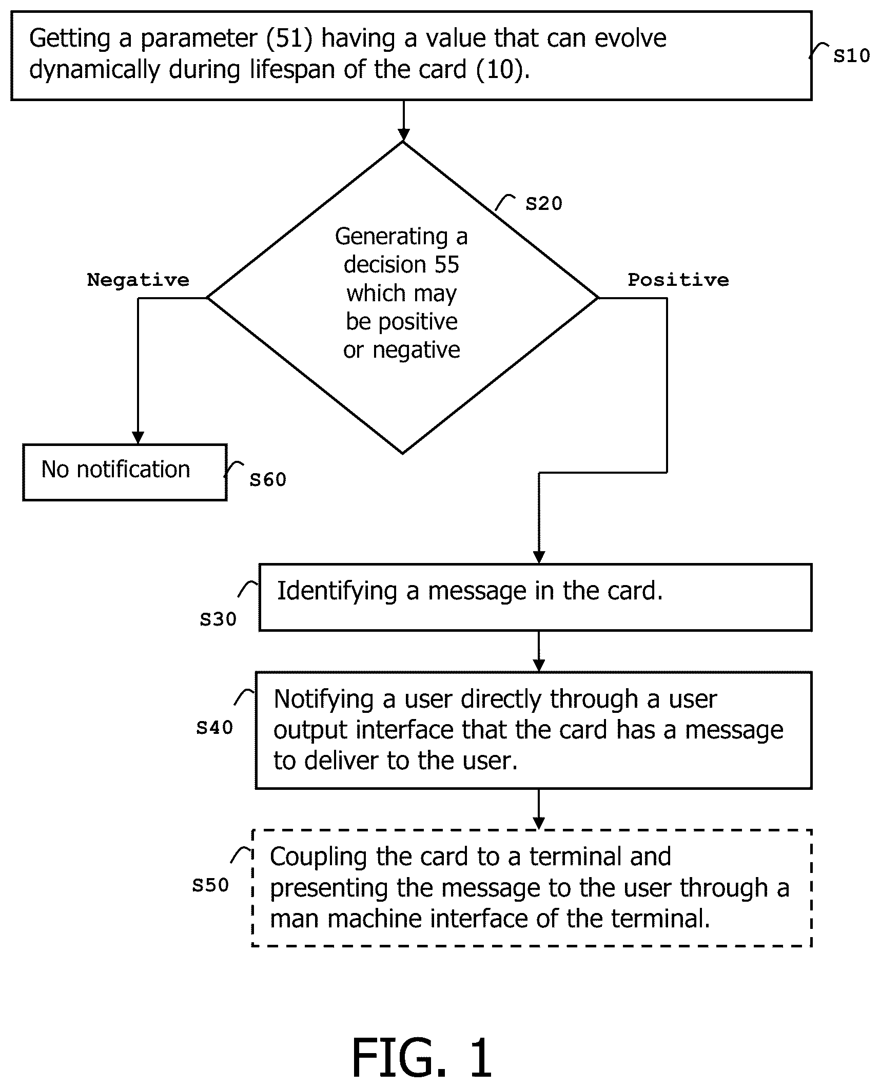 Patent US12614050 Figure 1 – Method for managing a card