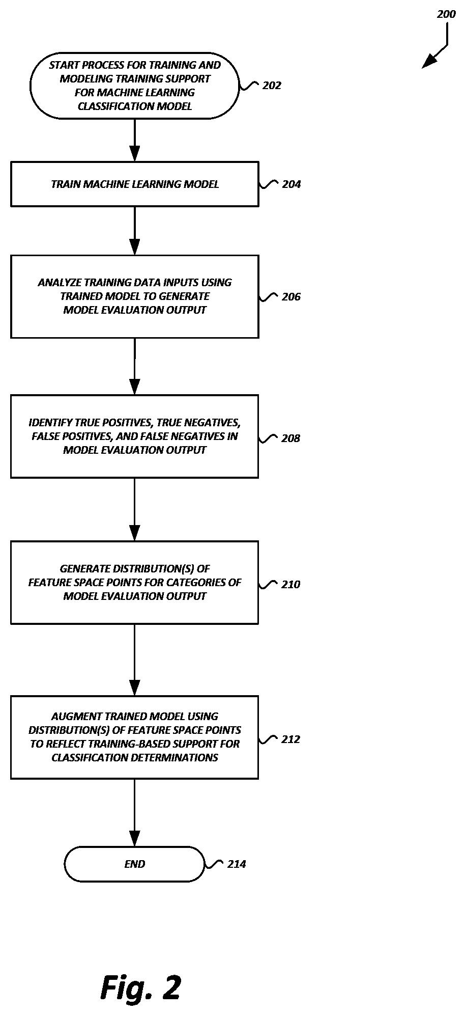 Patent US12614057 Figure 2 – Training-support-based machine learning classification and regression augmentation