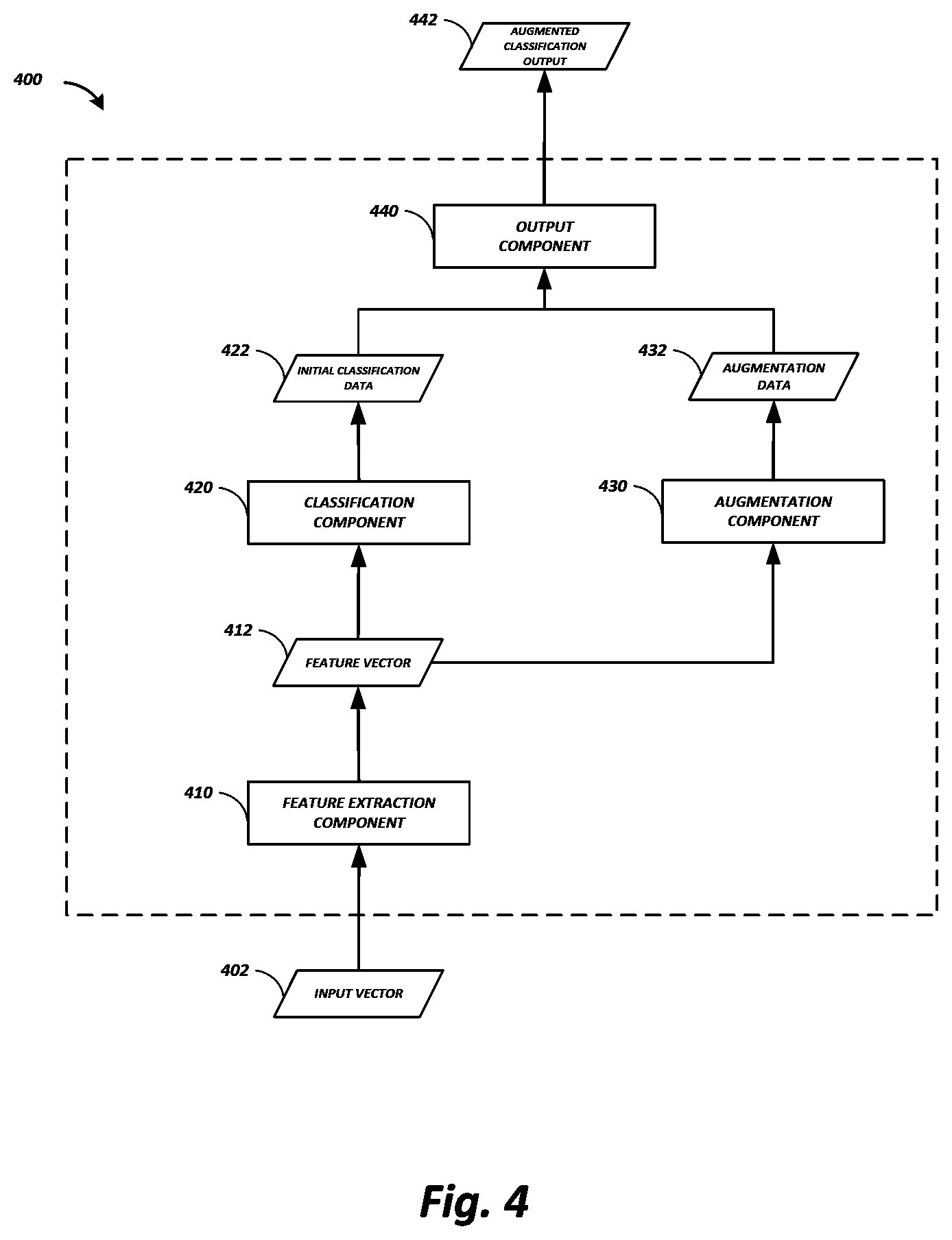 Patent US12614057 Figure 4 – Training-support-based machine learning classification and regression augmentation