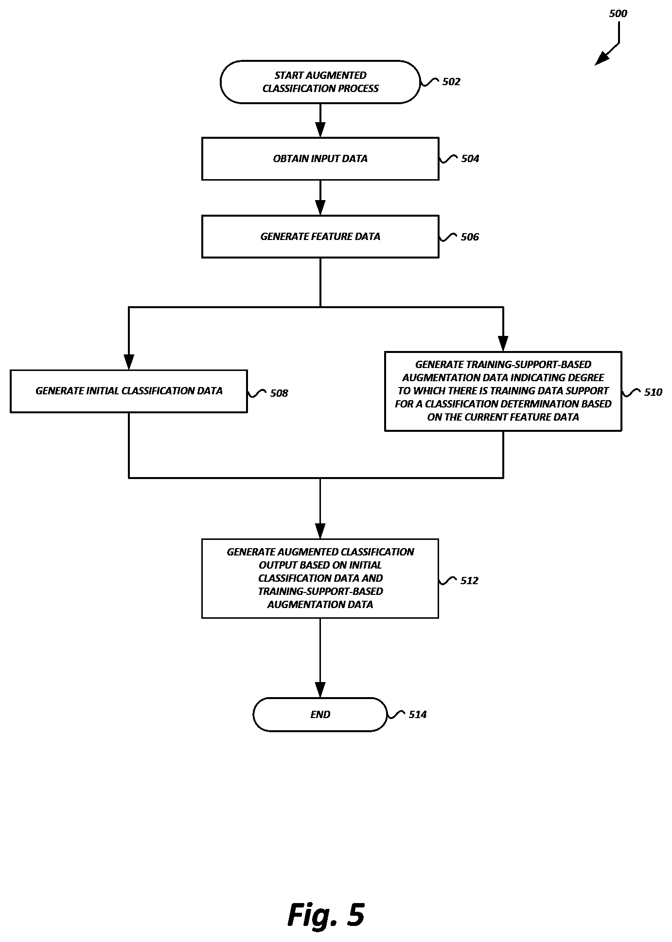 Patent US12614057 Figure 5 – Training-support-based machine learning classification and regression augmentation