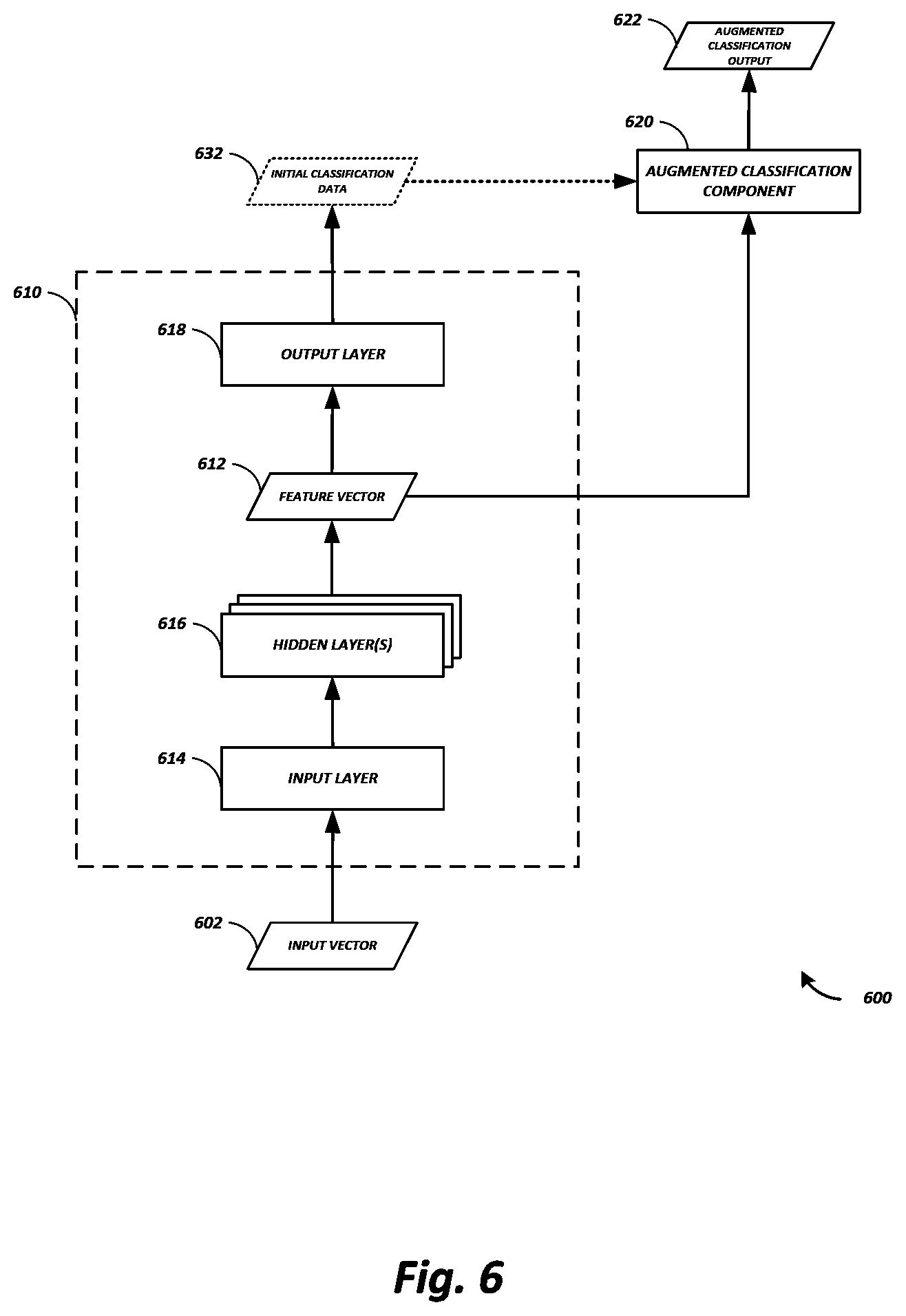 Patent US12614057 Figure 6 – Training-support-based machine learning classification and regression augmentation