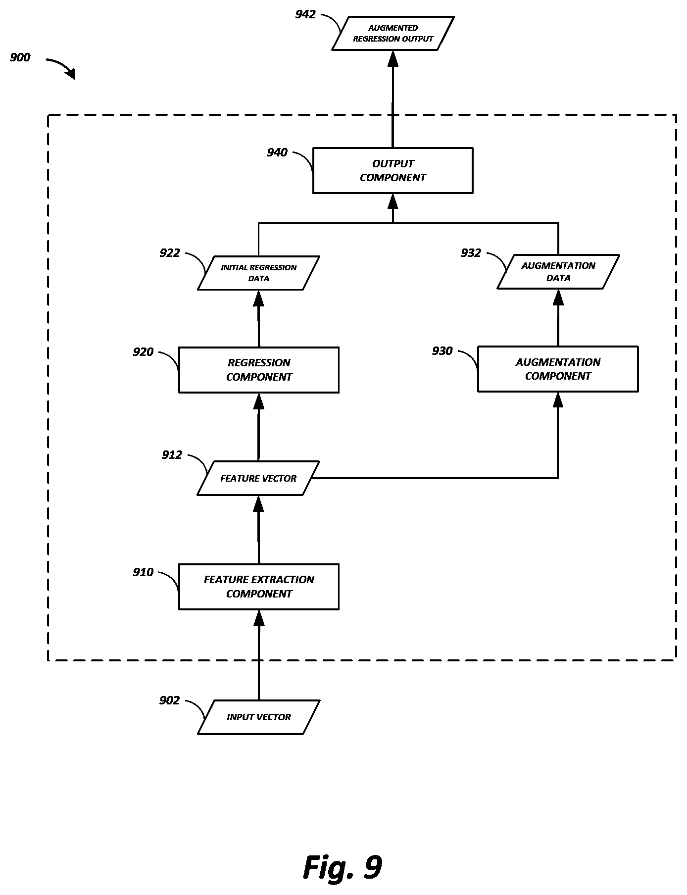 Patent US12614057 Figure 9 – Training-support-based machine learning classification and regression augmentation