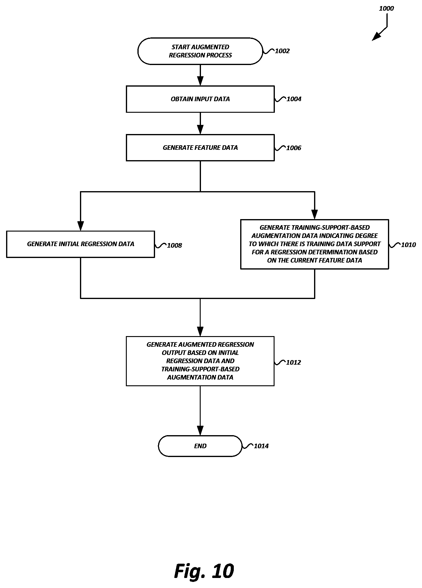 Patent US12614057 Figure 10 – Training-support-based machine learning classification and regression augmentation