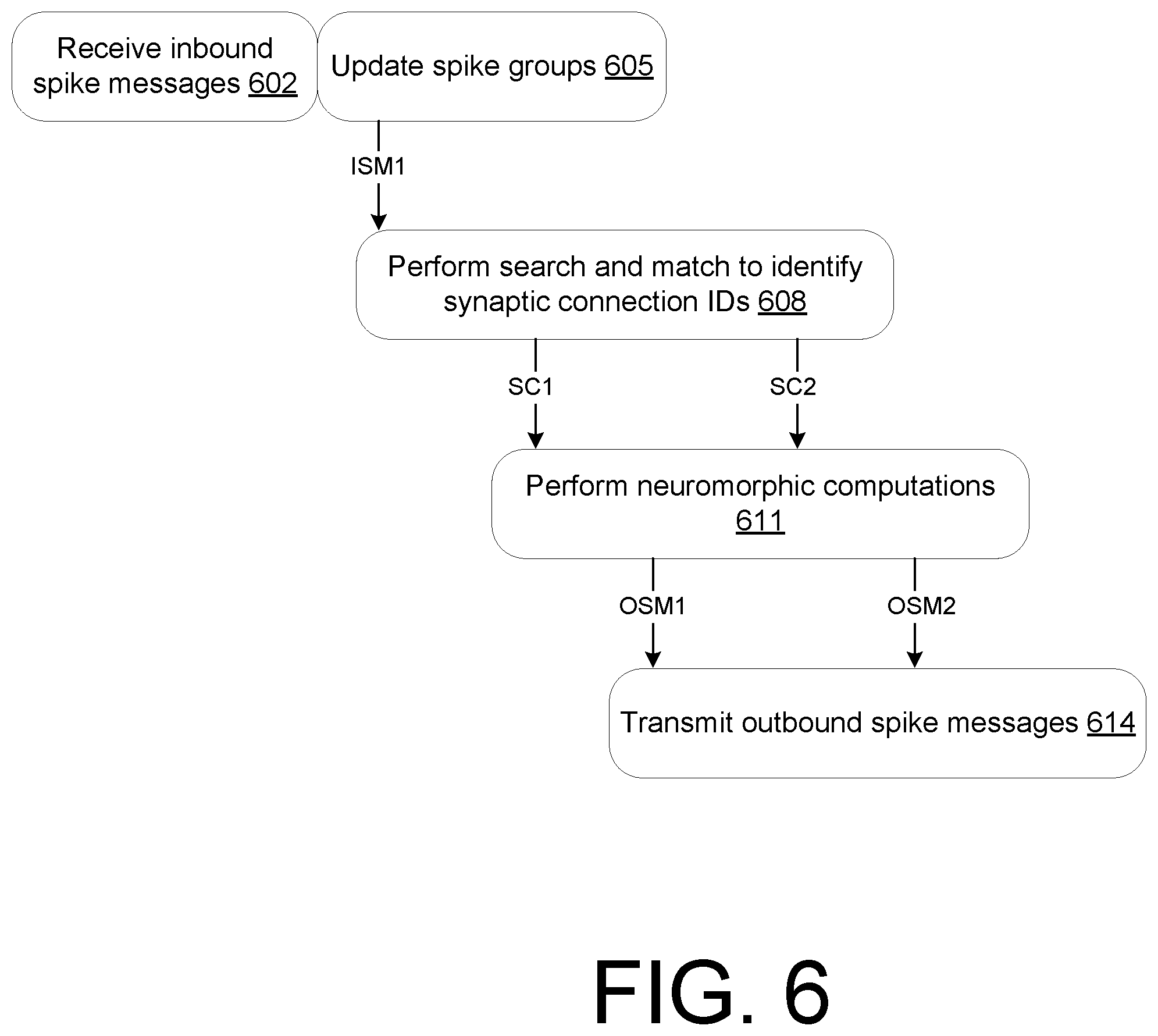 Patent US12614061 Figure 6 – Pipelining spikes during memory access in spiking neural networks