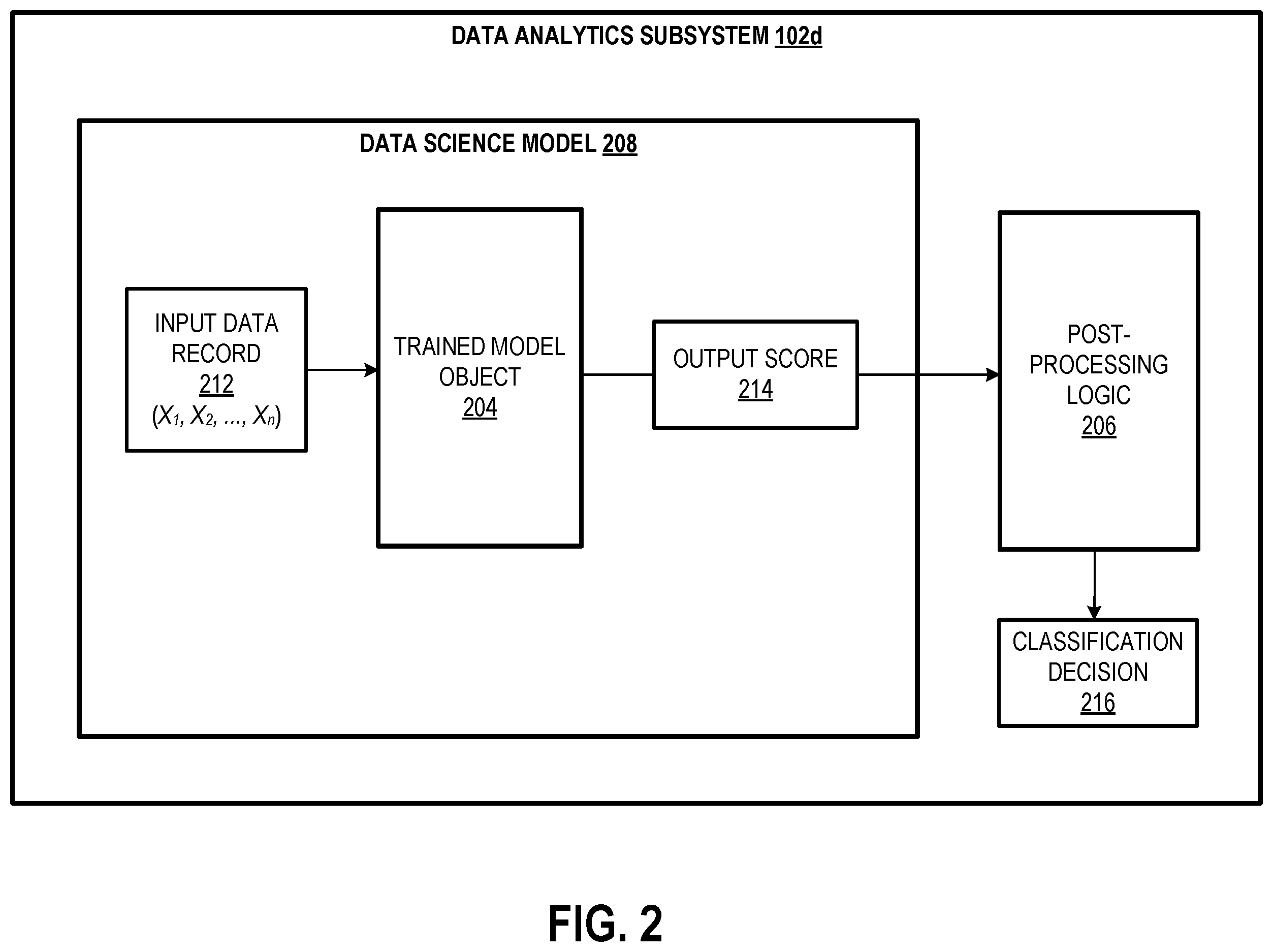 Patent US12614083 Figure 2 – Computing system and method for applying Monte Carlo estimation to determine the contribution of individual input variables within dependent variable groups on the output of a data science model