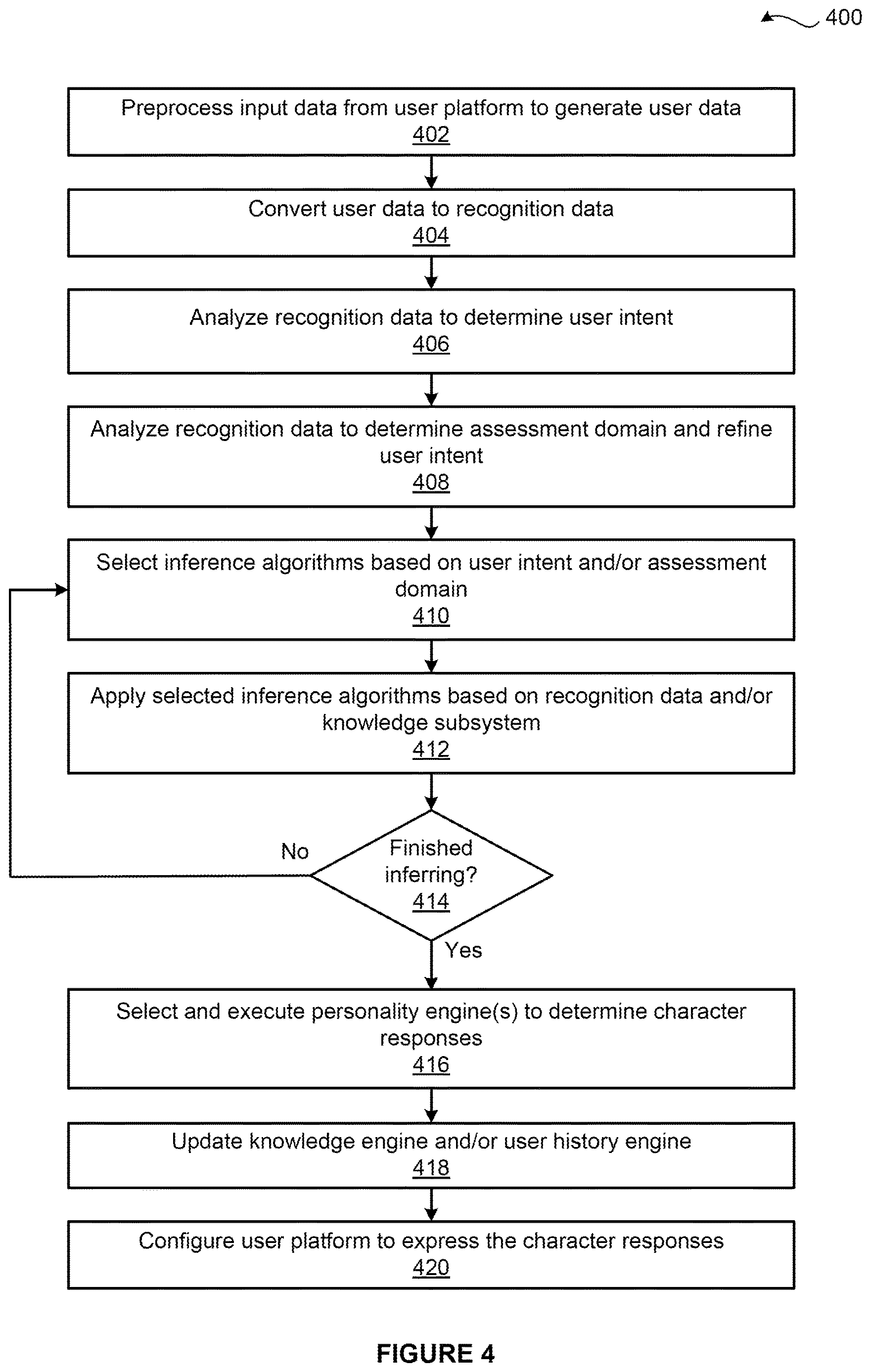 Patent US12614090 Figure 4 – Modeling characters that interact with users as part of a character-as-a-service implementation