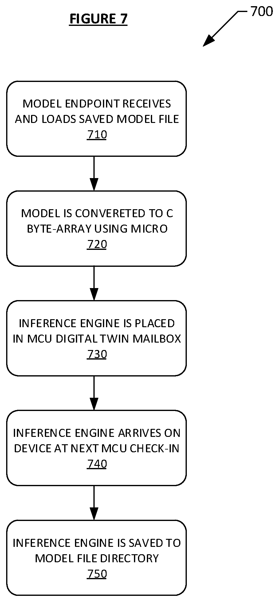 Patent US12614091 Figure 7 – Systems and methods for self-learning artificial intelligence of things (AIoT) devices and services