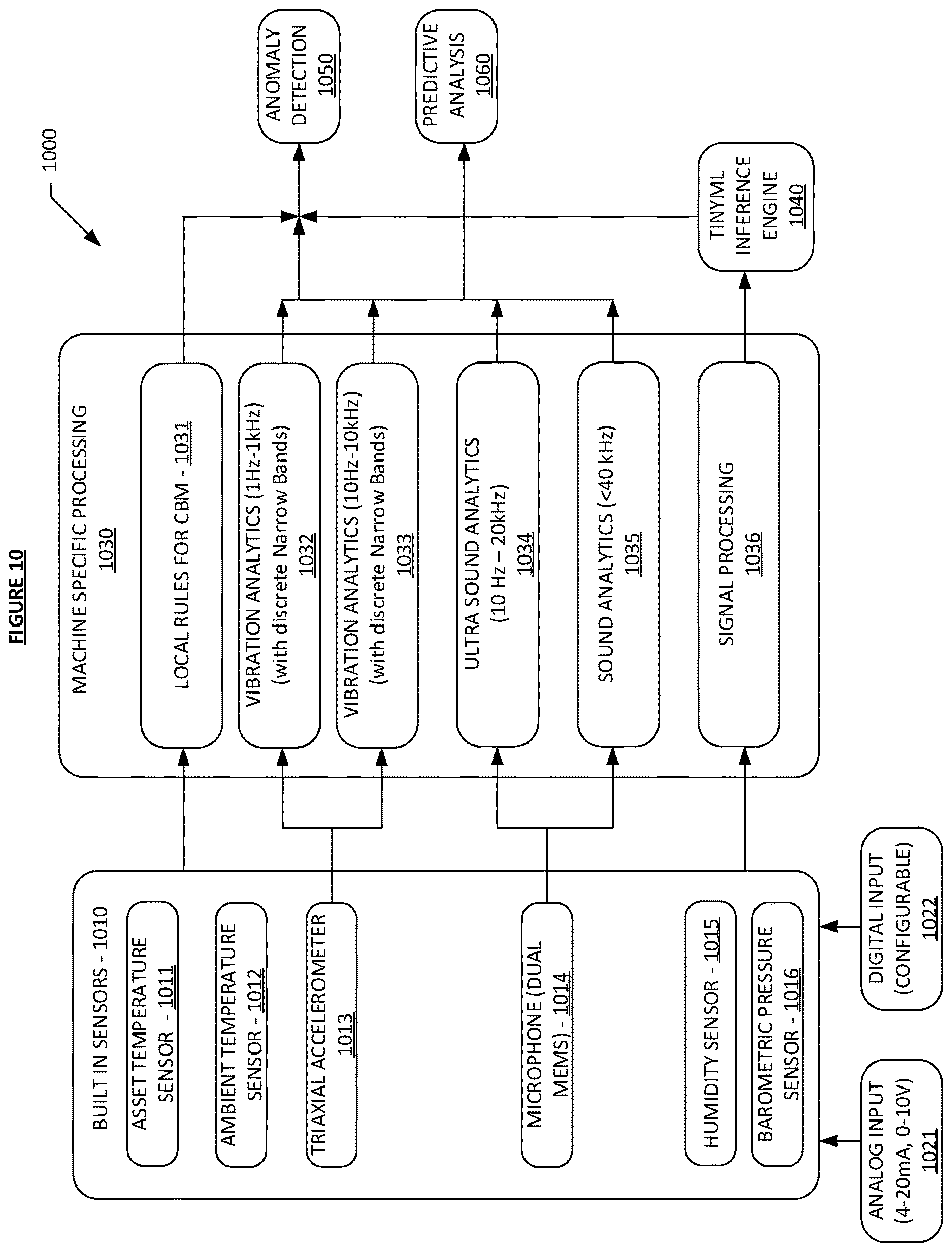 Patent US12614091 Figure 10 – Systems and methods for self-learning artificial intelligence of things (AIoT) devices and services
