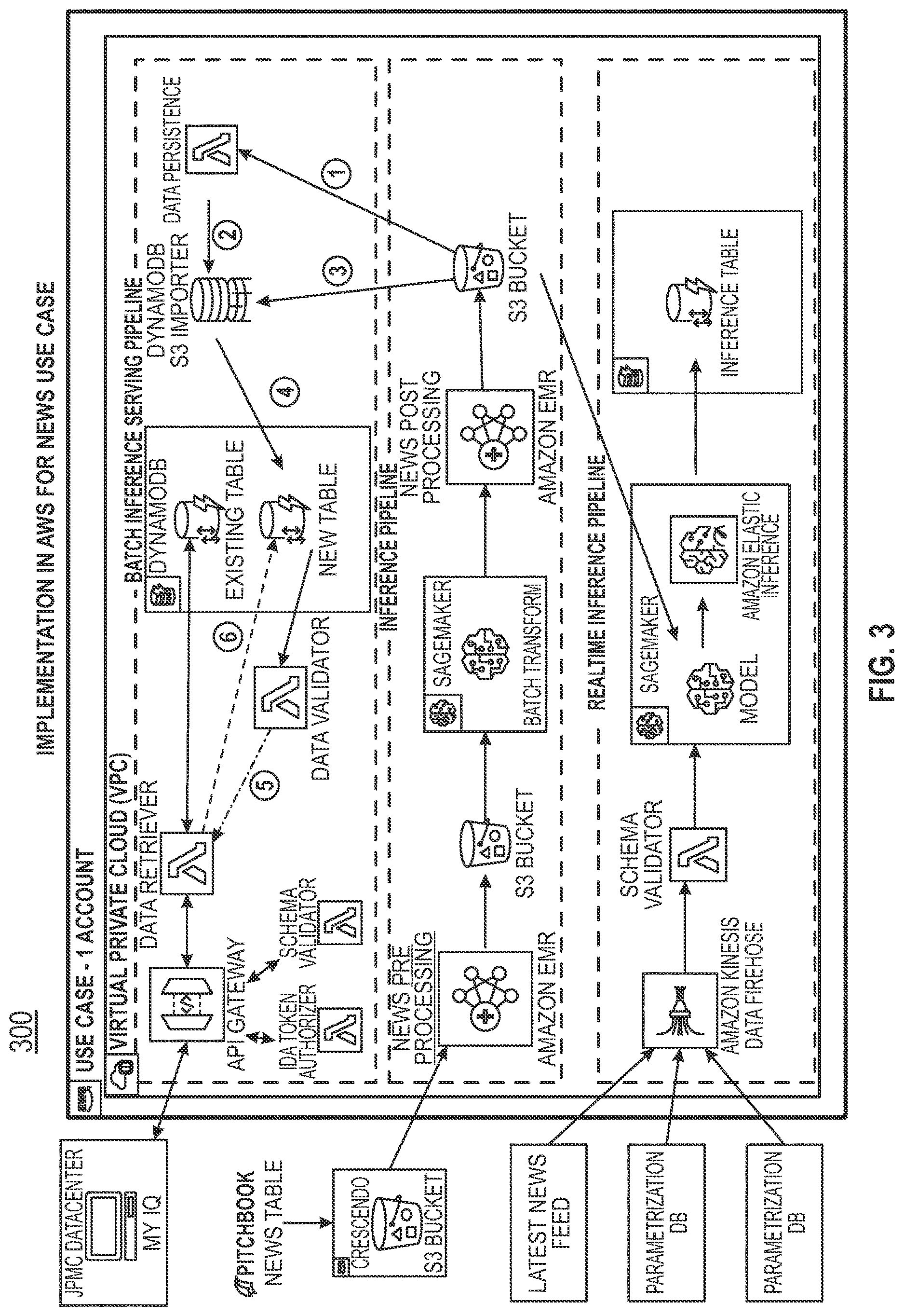 Patent US12614092 Figure 3 – Parameterized machine learning pipeline implemented using a lambda architecture