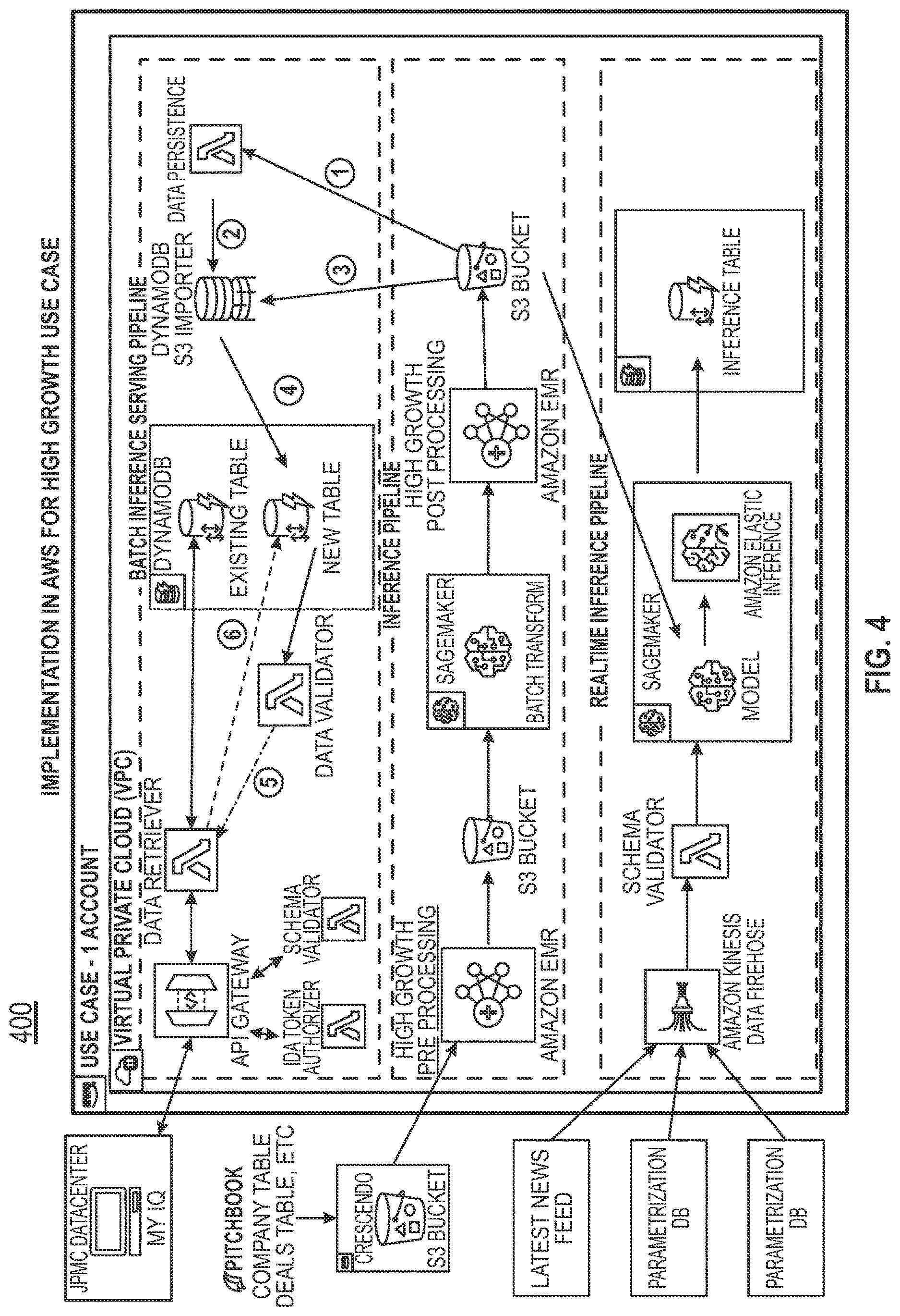 Patent US12614092 Figure 4 – Parameterized machine learning pipeline implemented using a lambda architecture