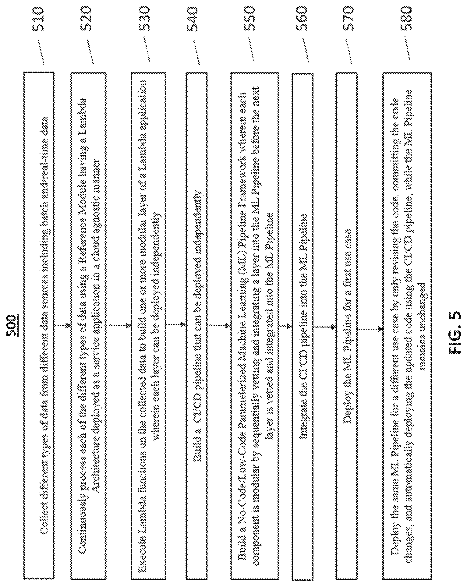Patent US12614092 Figure 5 – Parameterized machine learning pipeline implemented using a lambda architecture