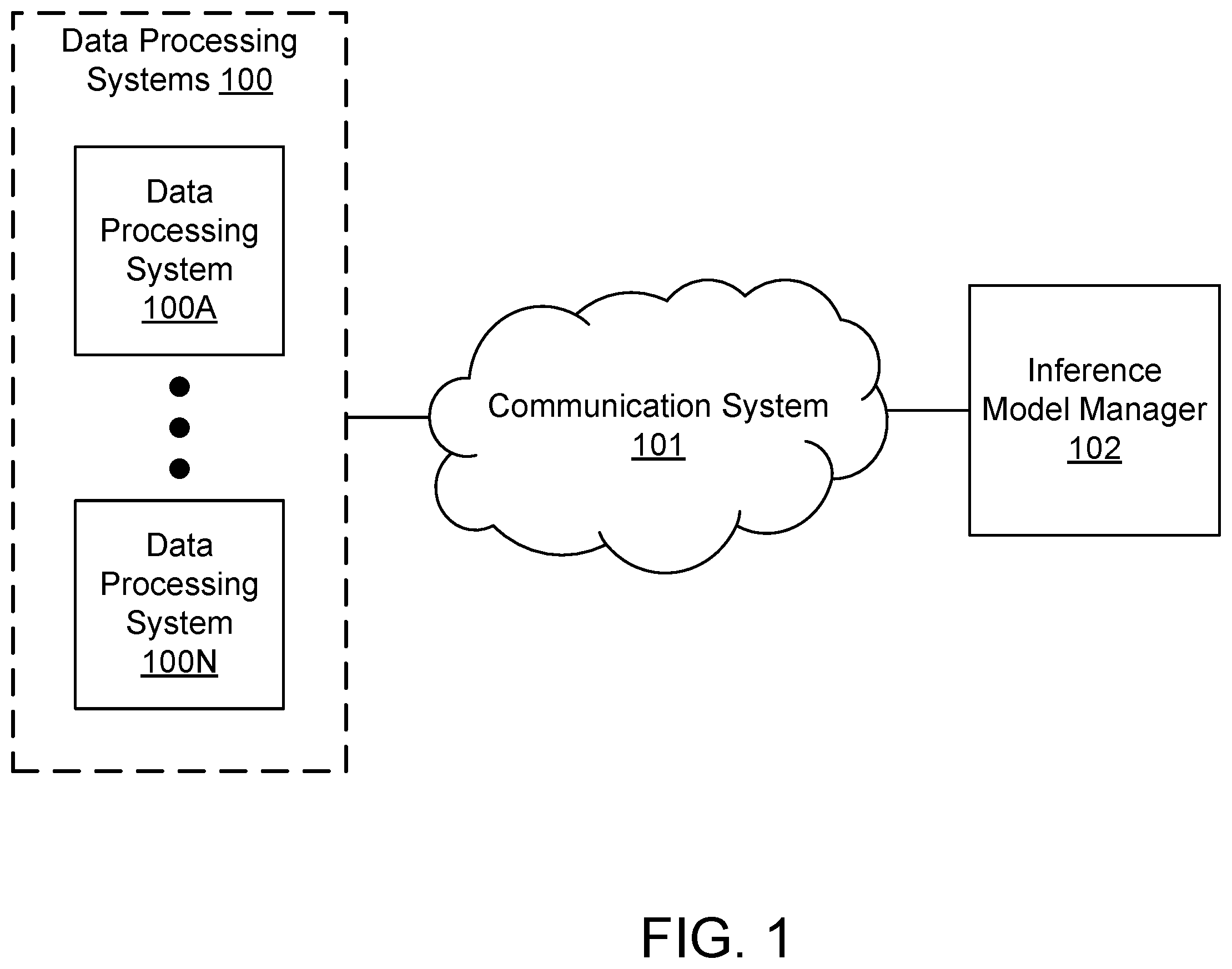 Patent US12614094 Figure 1 – System and method for managing data processing systems hosting distributed inference models
