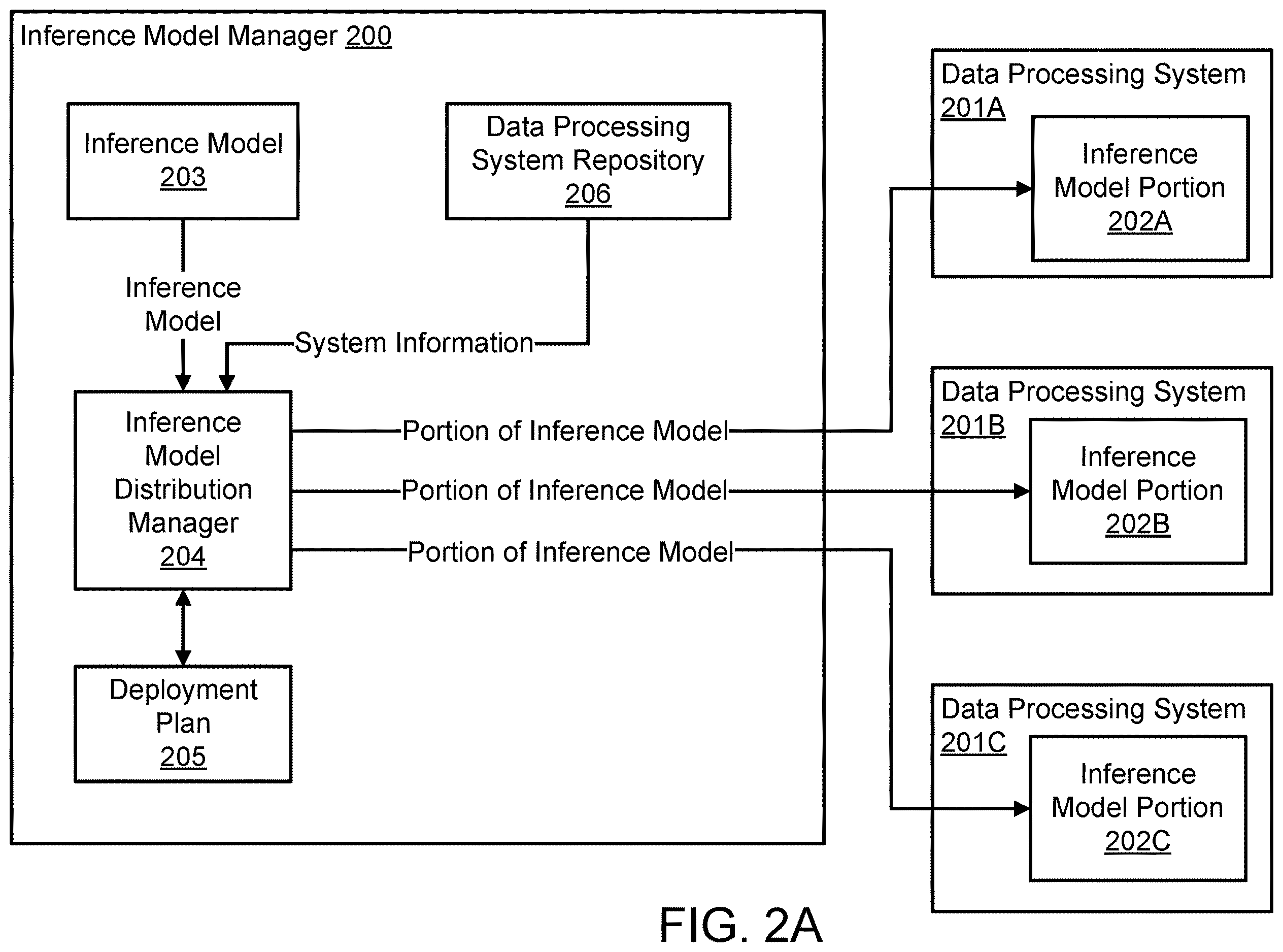 Patent US12614094 Figure 2 – System and method for managing data processing systems hosting distributed inference models