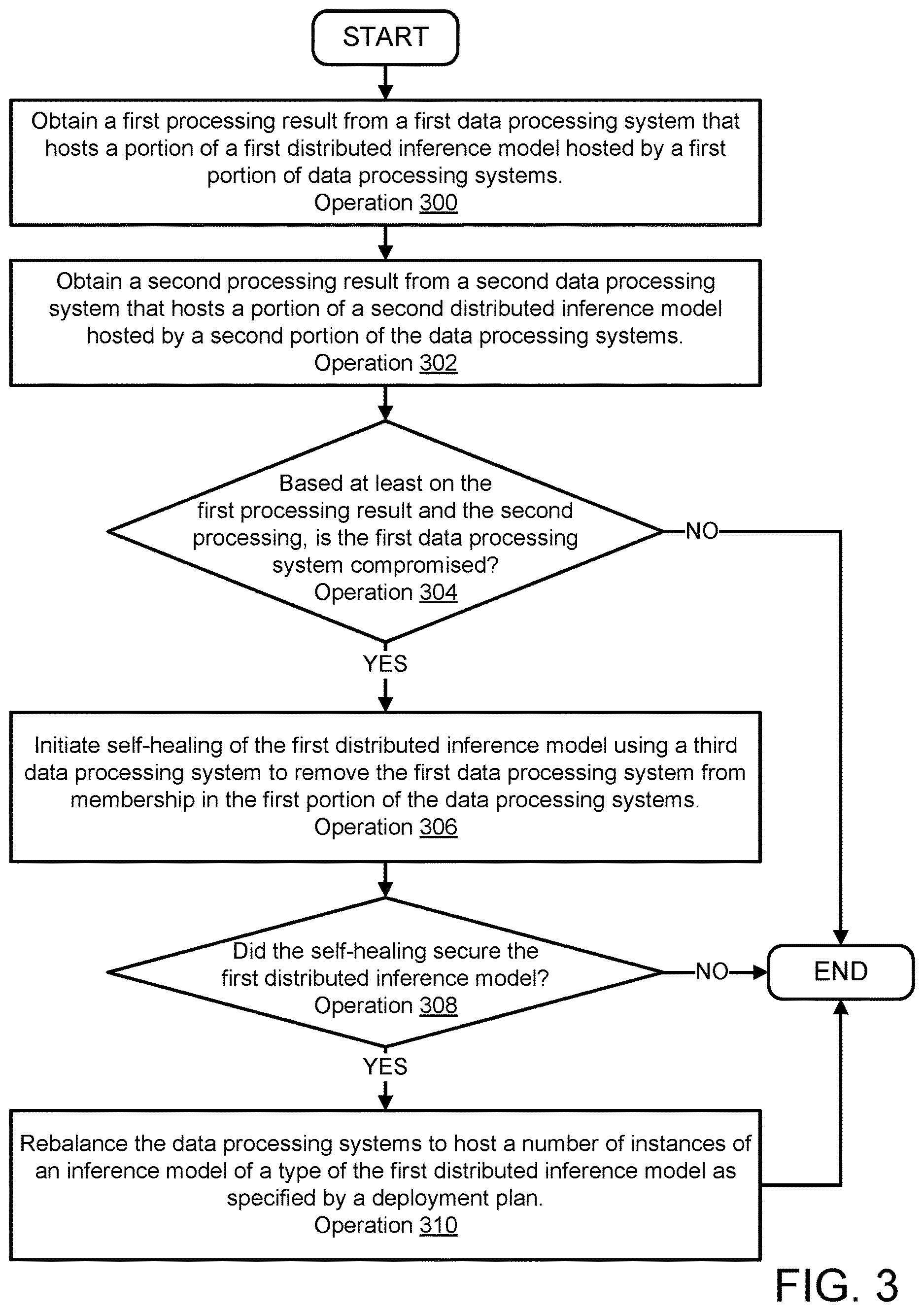 Patent US12614094 Figure 5 – System and method for managing data processing systems hosting distributed inference models