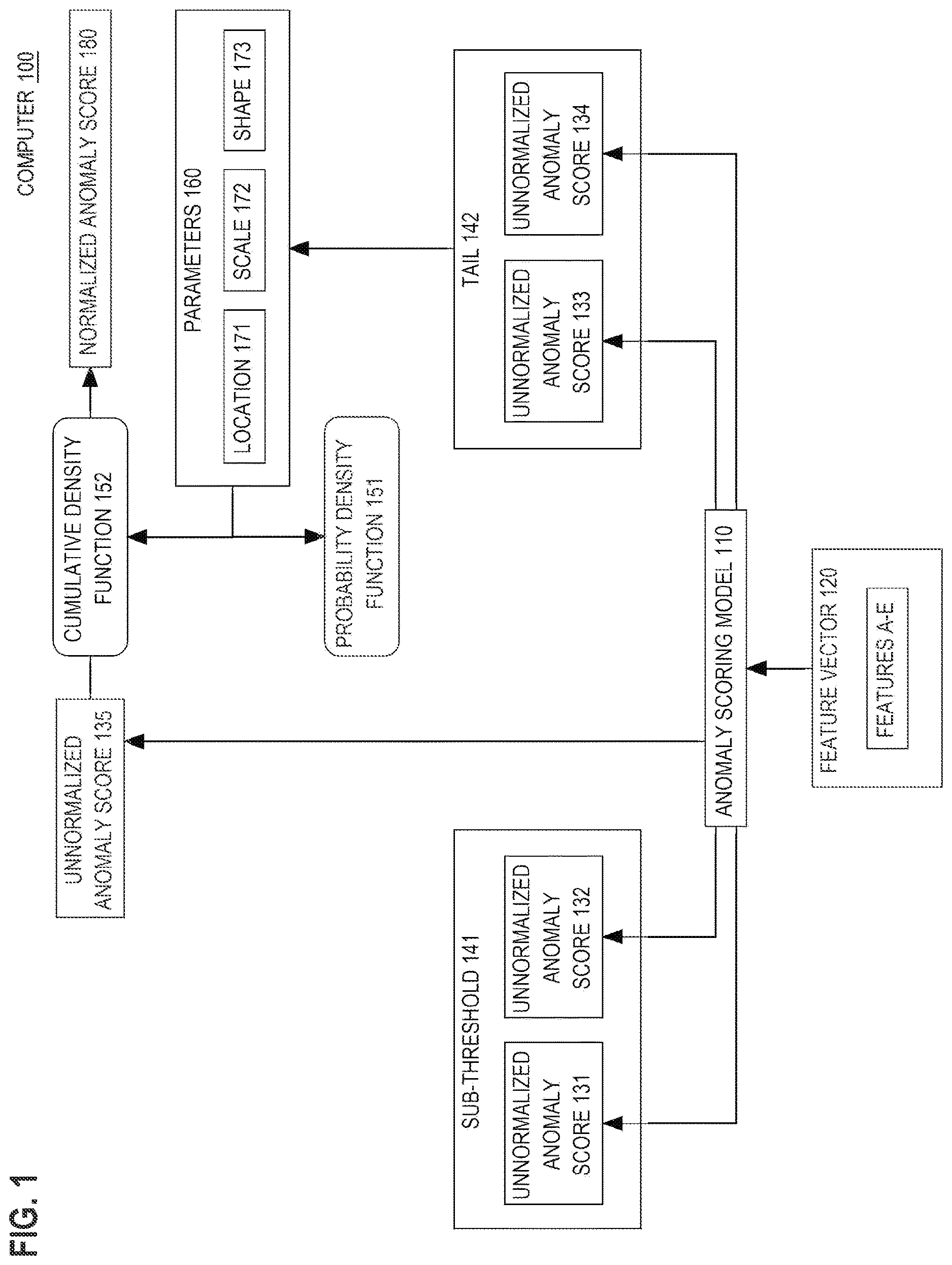 Patent US12614096 Figure 1 – Anomaly score normalisation based on extreme value theory