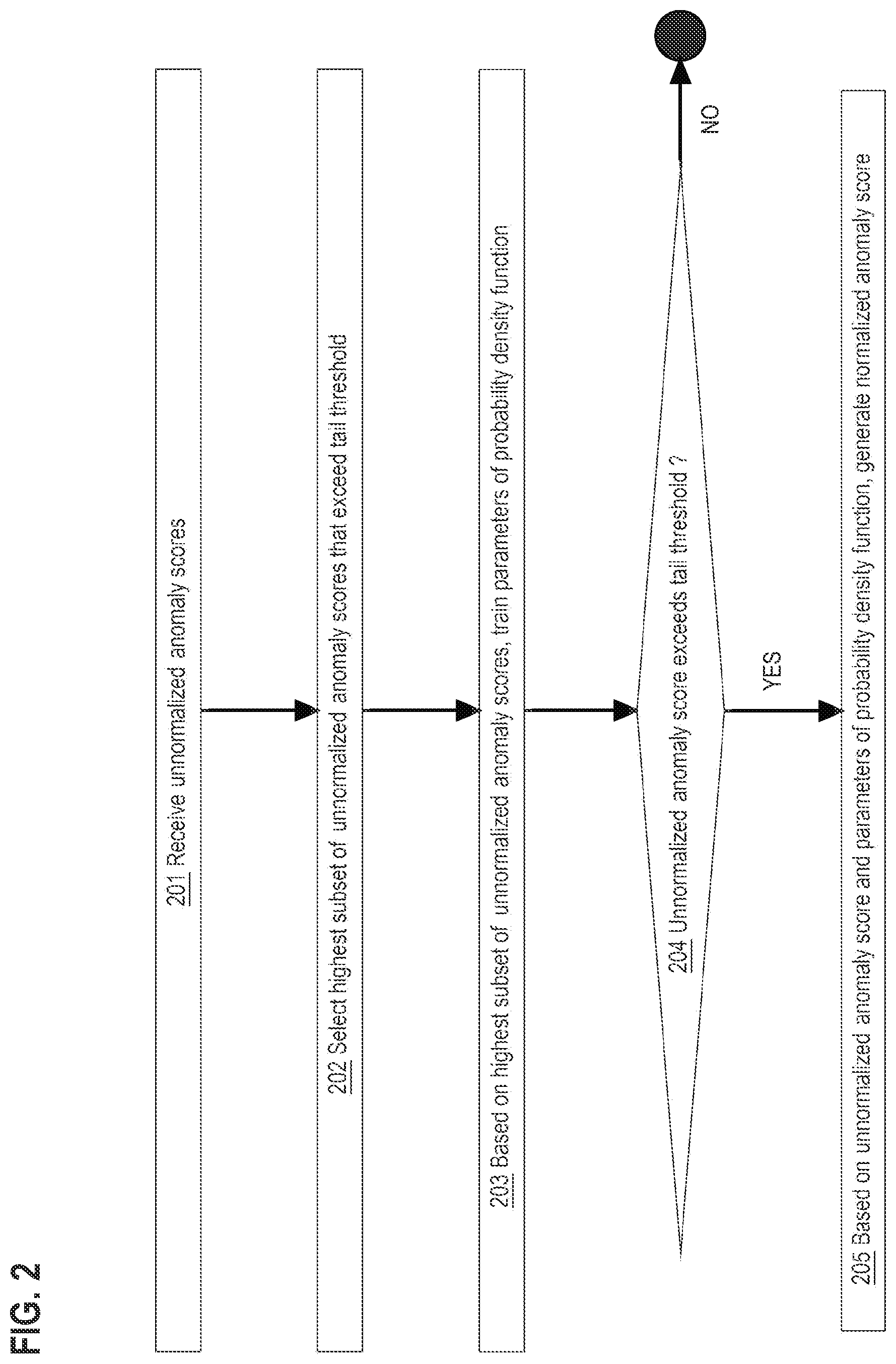 Patent US12614096 Figure 2 – Anomaly score normalisation based on extreme value theory