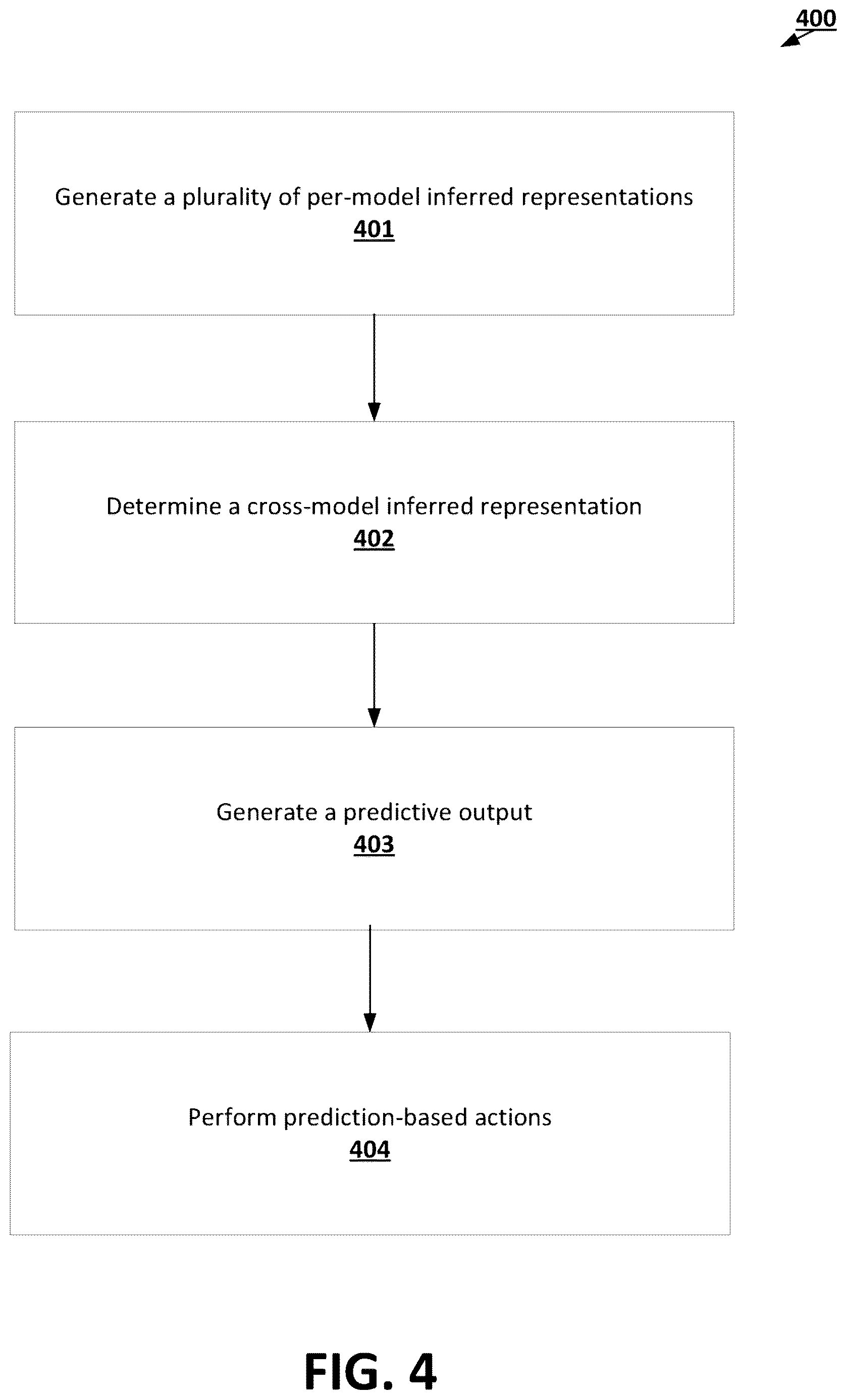 Patent US12614106 Figure 4 – Machine learning techniques using cross-model fingerprints for novel predictive tasks