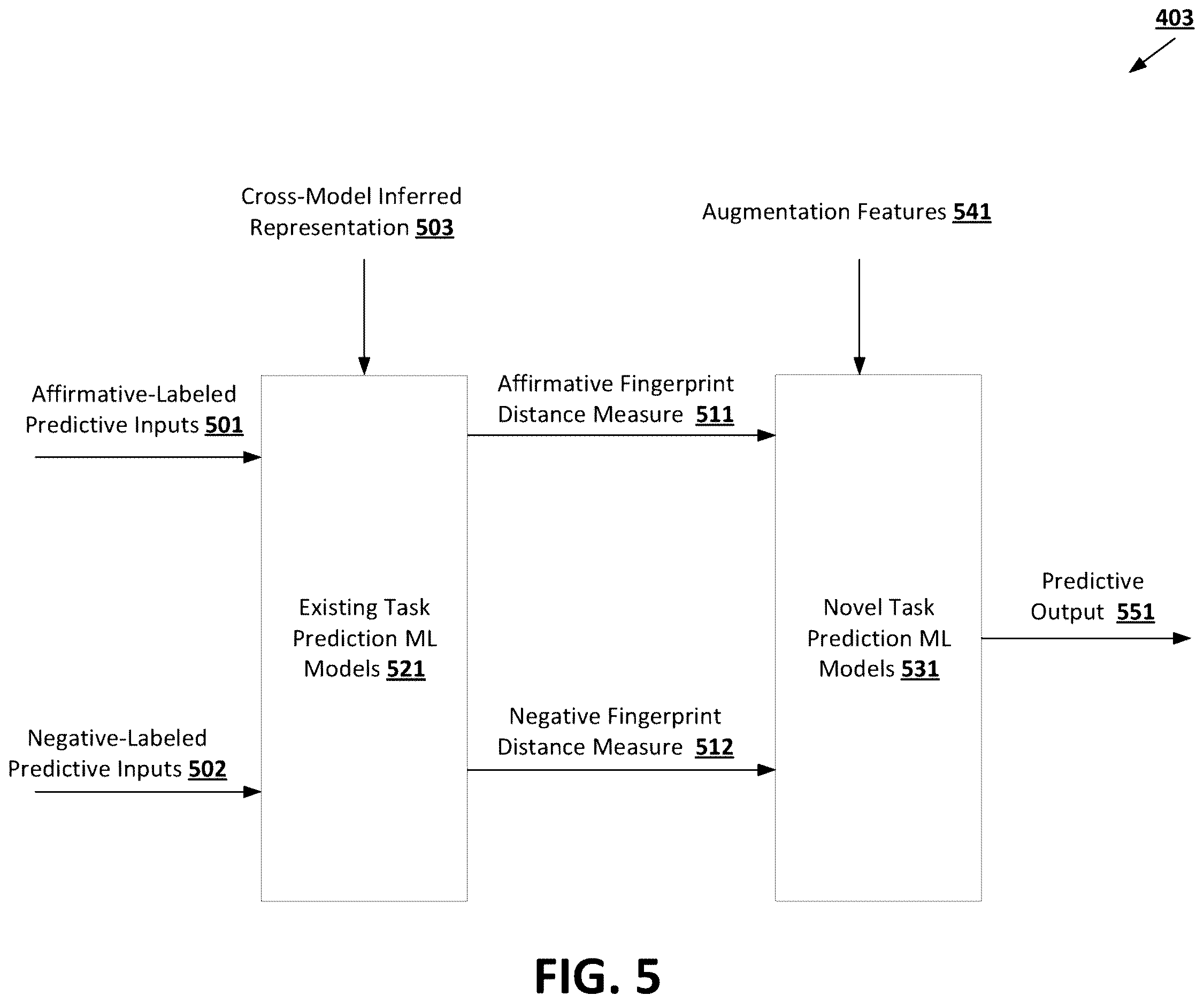 Patent US12614106 Figure 5 – Machine learning techniques using cross-model fingerprints for novel predictive tasks