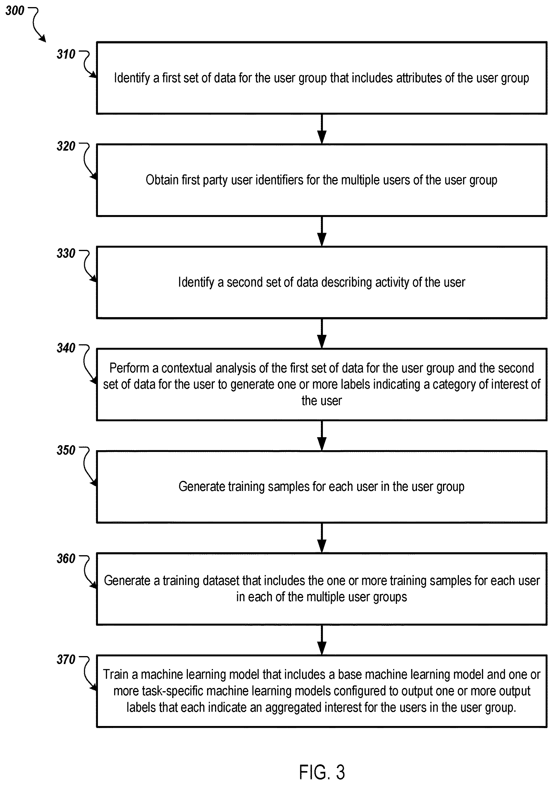 Patent US12614111 Figure 3 – Machine learning techniques for user group based content distribution