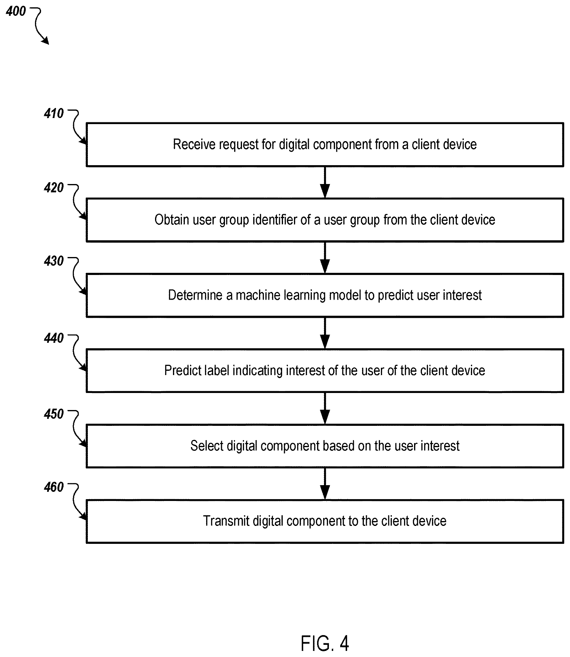 Patent US12614111 Figure 4 – Machine learning techniques for user group based content distribution