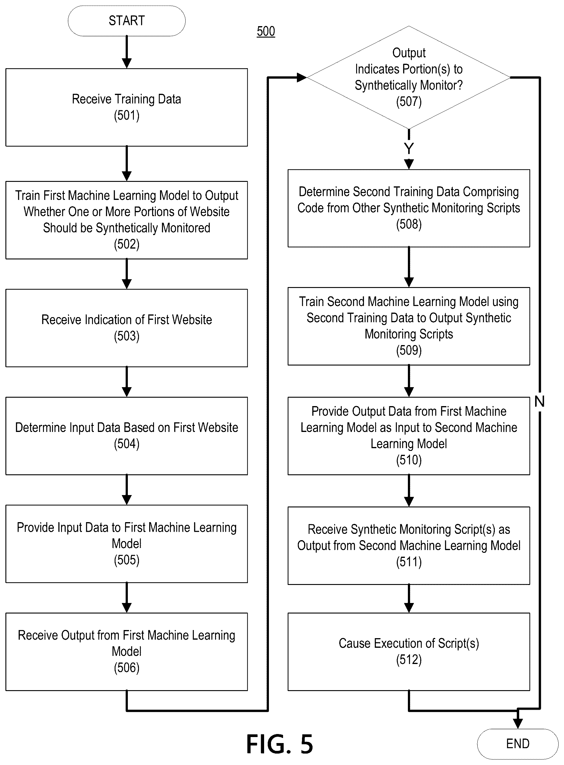 Patent US12614116 Figure 5 – Machine learning-based synthetic monitoring