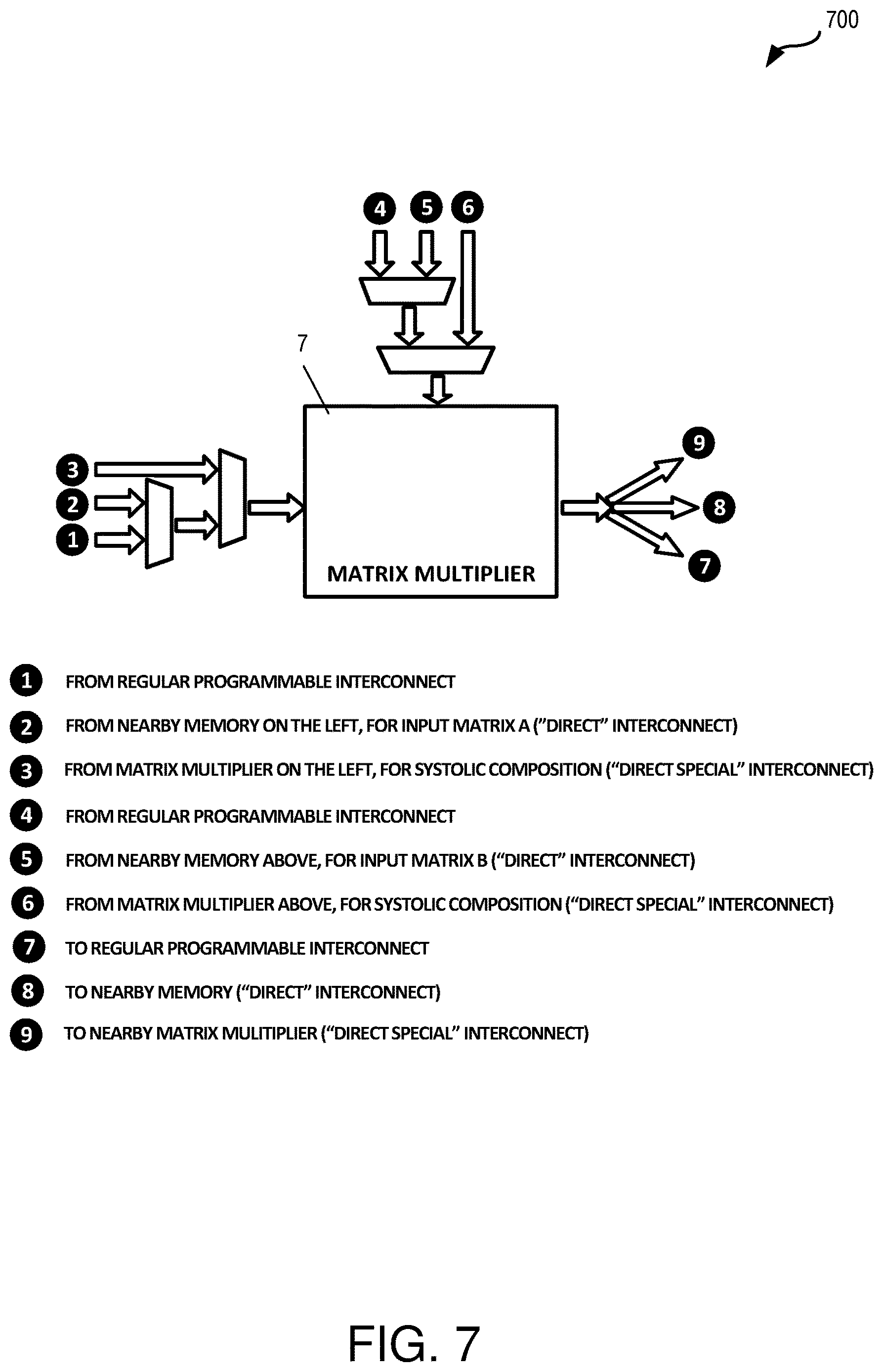 Patent US12614120 Figure 7 – Field programmable gate array architecture optimized for machine learning applications