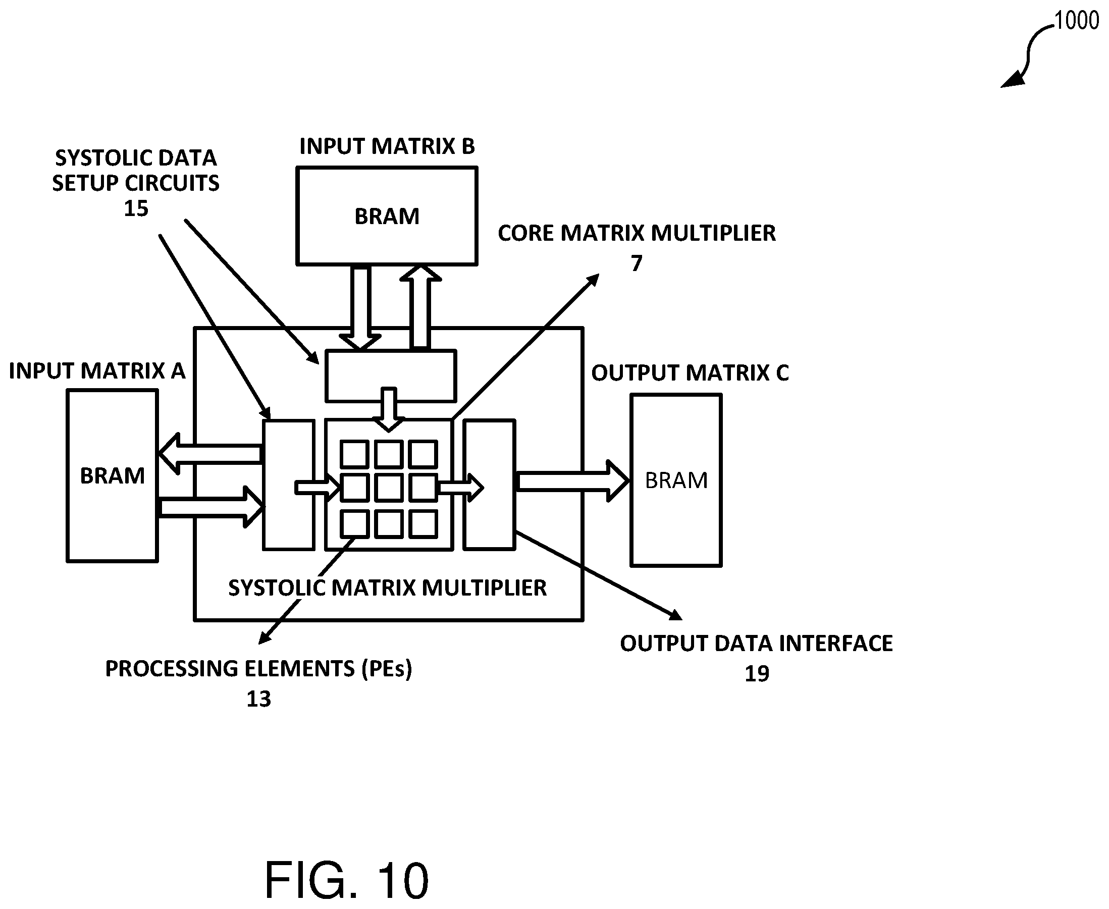 Patent US12614120 Figure 10 – Field programmable gate array architecture optimized for machine learning applications