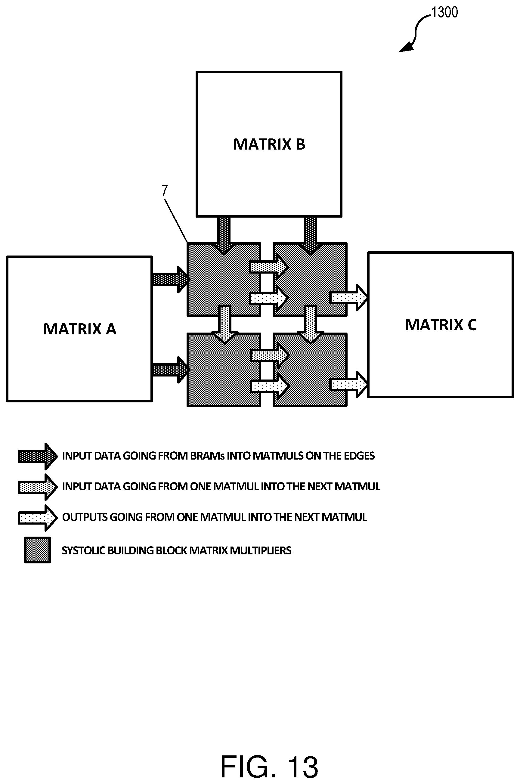 Patent US12614120 Figure 13 – Field programmable gate array architecture optimized for machine learning applications