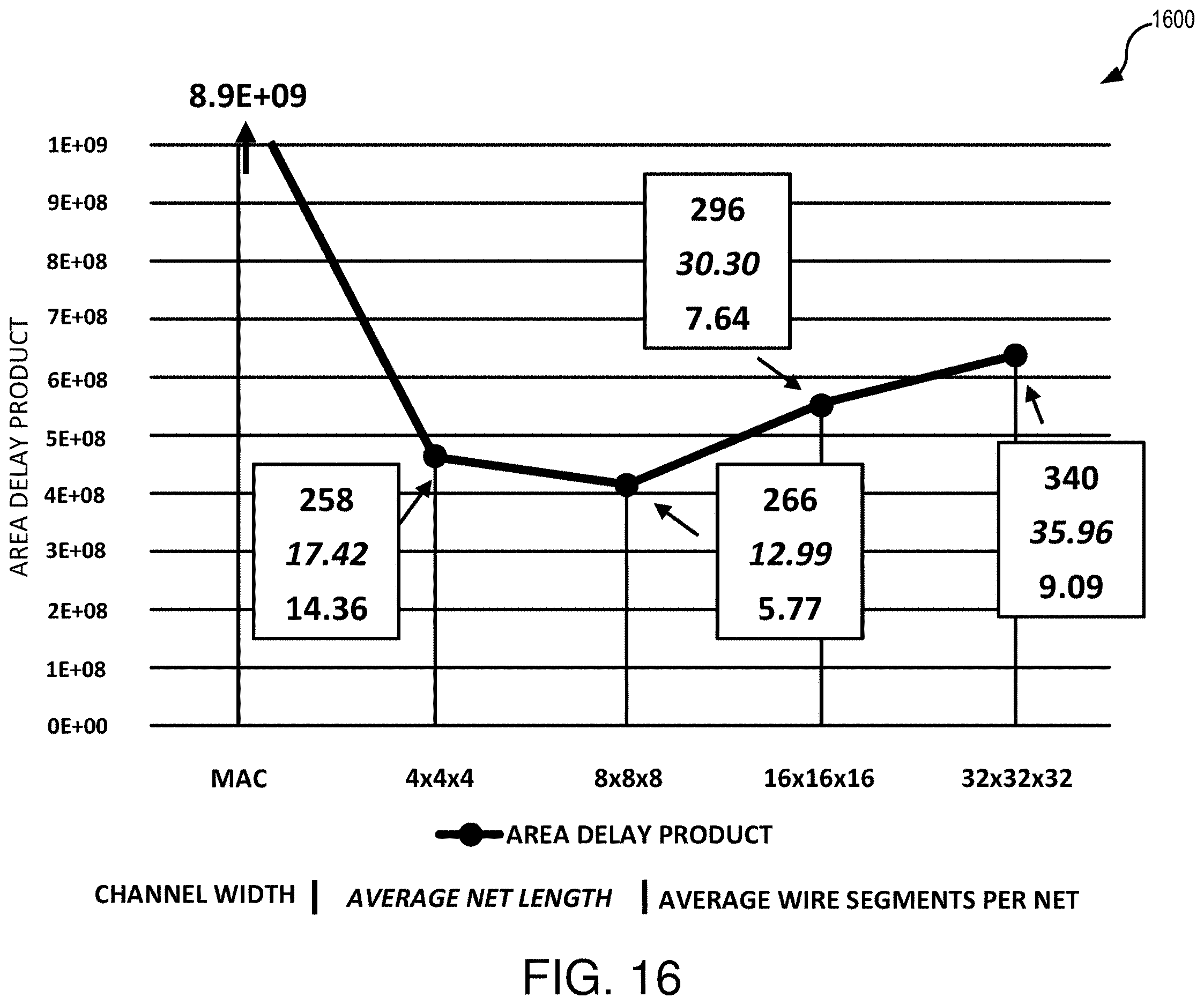Patent US12614120 Figure 18 – Field programmable gate array architecture optimized for machine learning applications