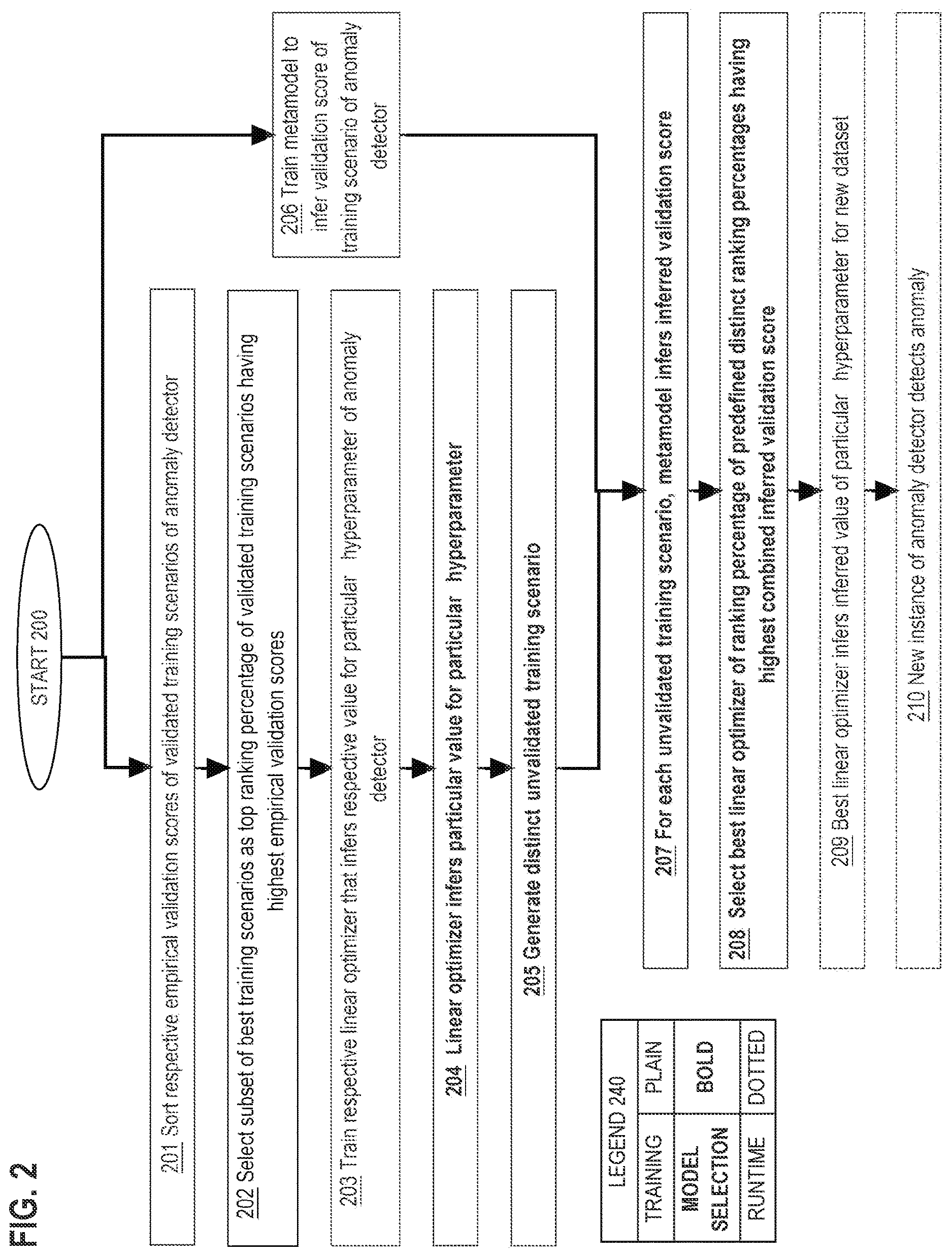 Patent US12614121 Figure 2 – Learning hyper-parameter scaling models for unsupervised anomaly detection