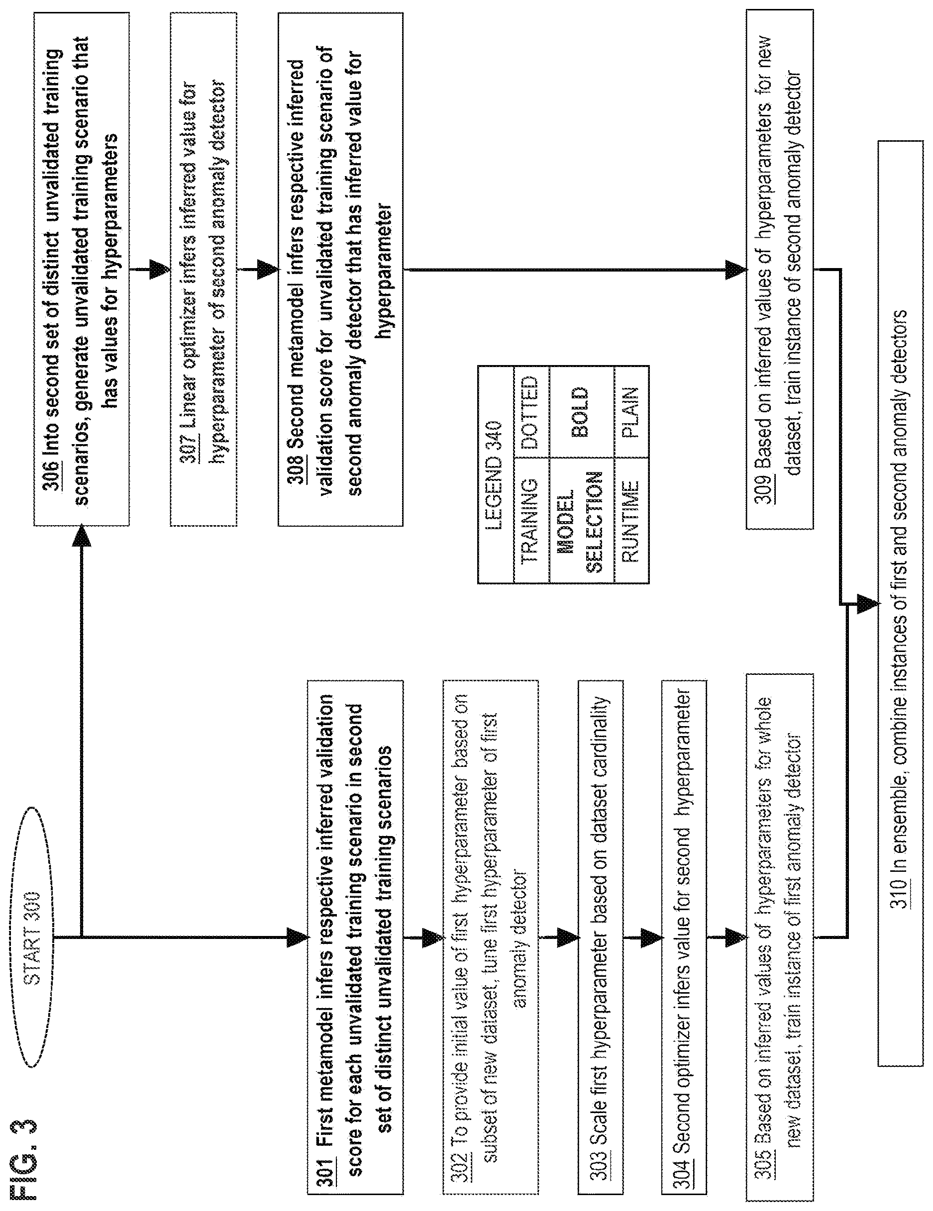 Patent US12614121 Figure 3 – Learning hyper-parameter scaling models for unsupervised anomaly detection