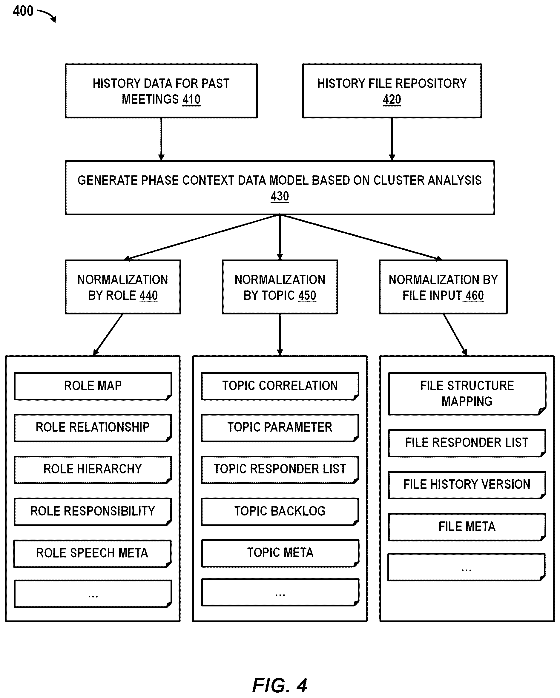 Patent US12614133 Figure 4 – Adaptive derivation of meeting content