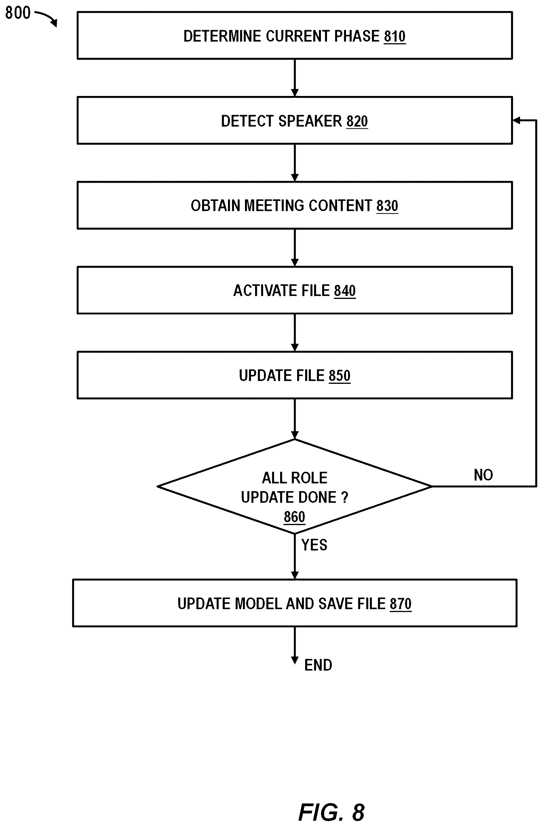 Patent US12614133 Figure 8 – Adaptive derivation of meeting content