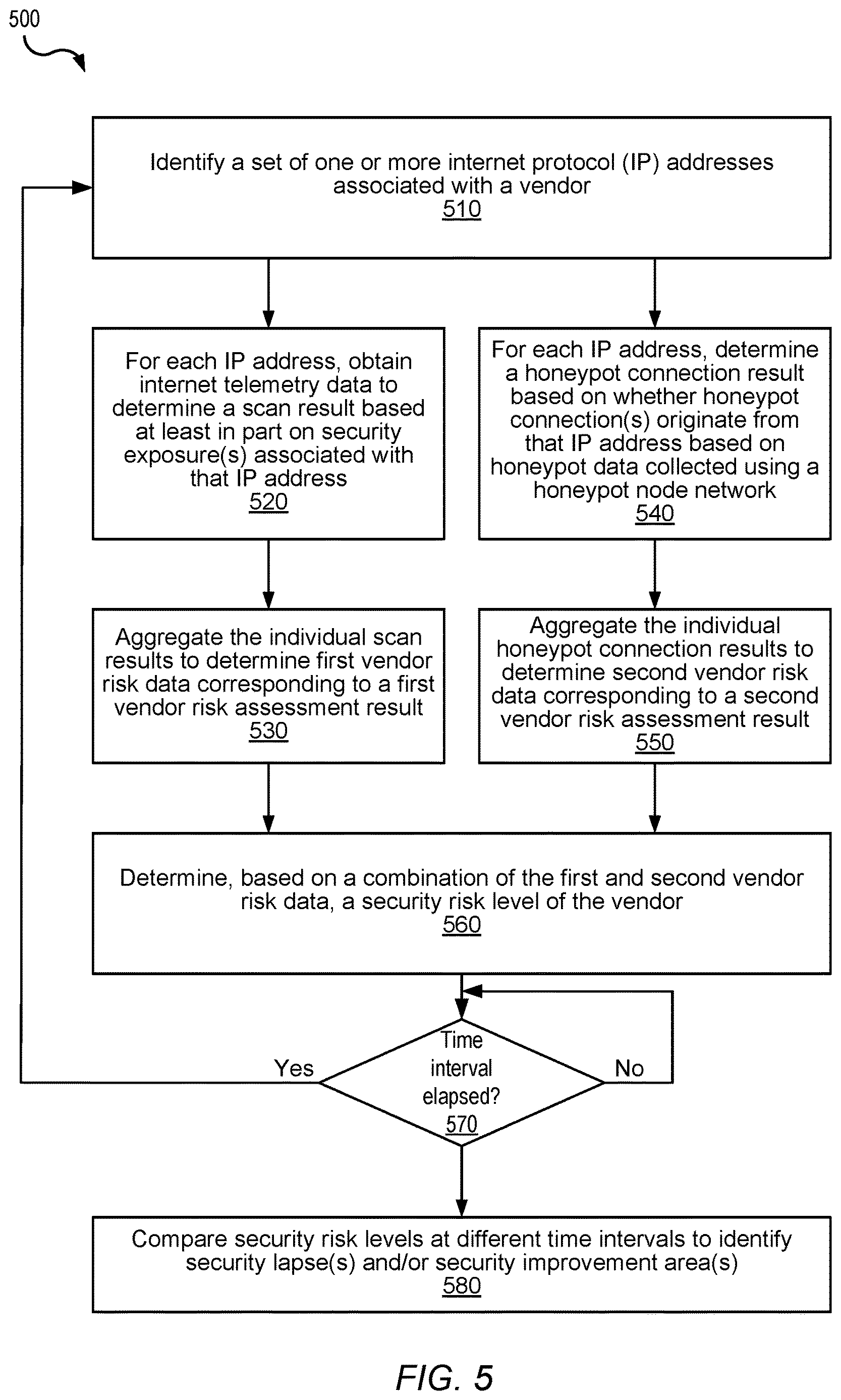 Patent US12614138 Figure 5 – Organization vendor-based risk assessment using internet telemetry