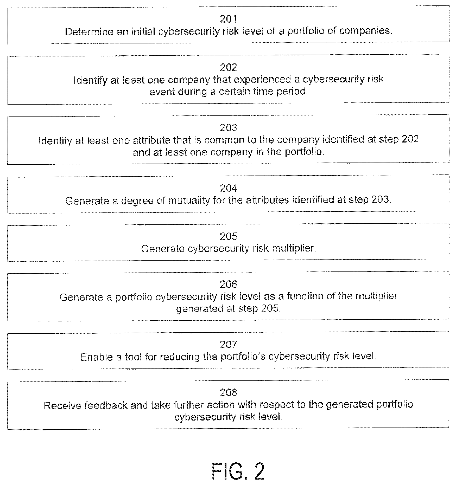 Patent US12614139 Figure 2 – Reducing cybersecurity risk level of a portfolio of companies using a cybersecurity risk multiplier