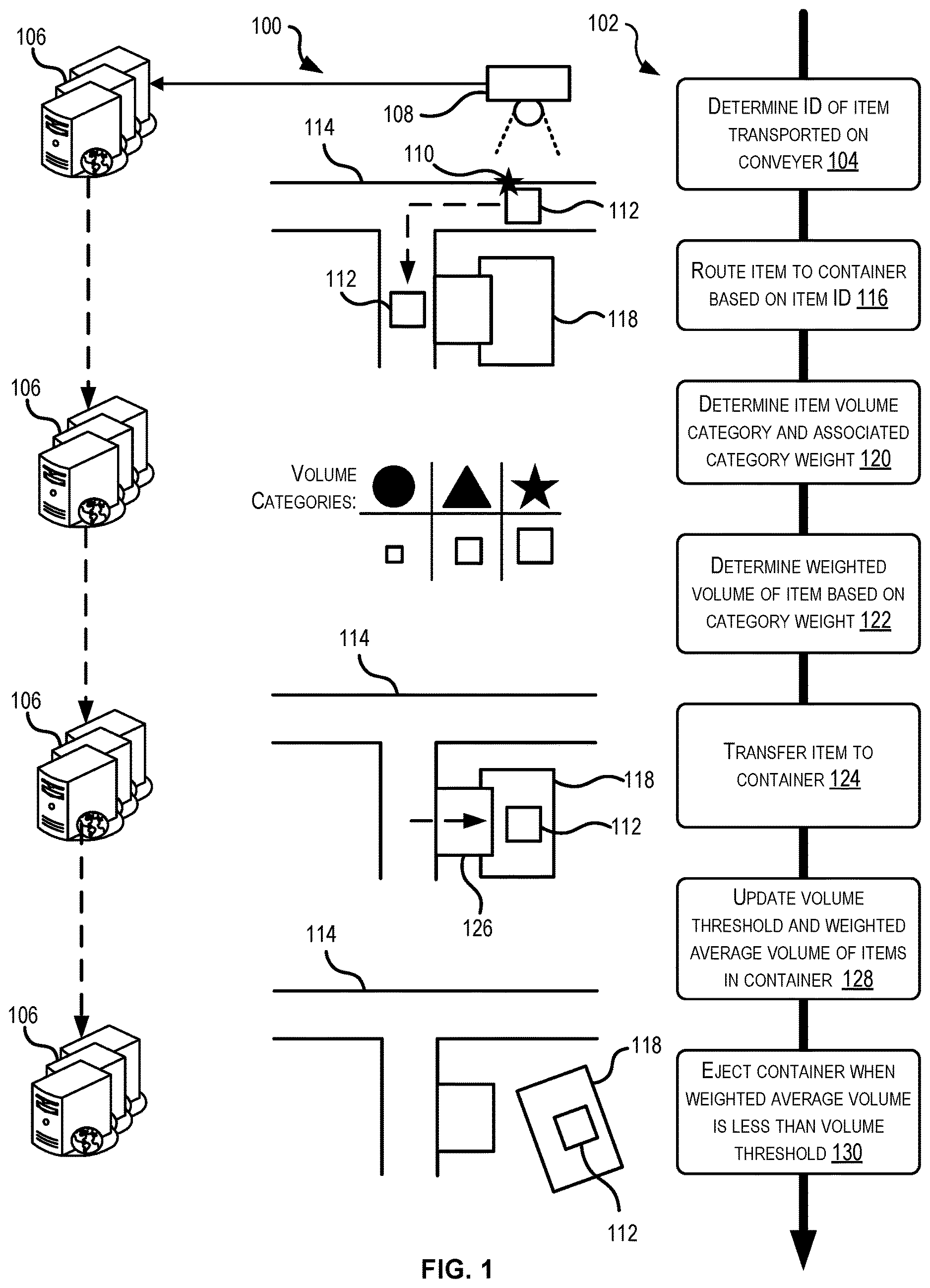 Patent US12614149 Figure 1 – Dynamic weighted volume thresholds for inventory totes