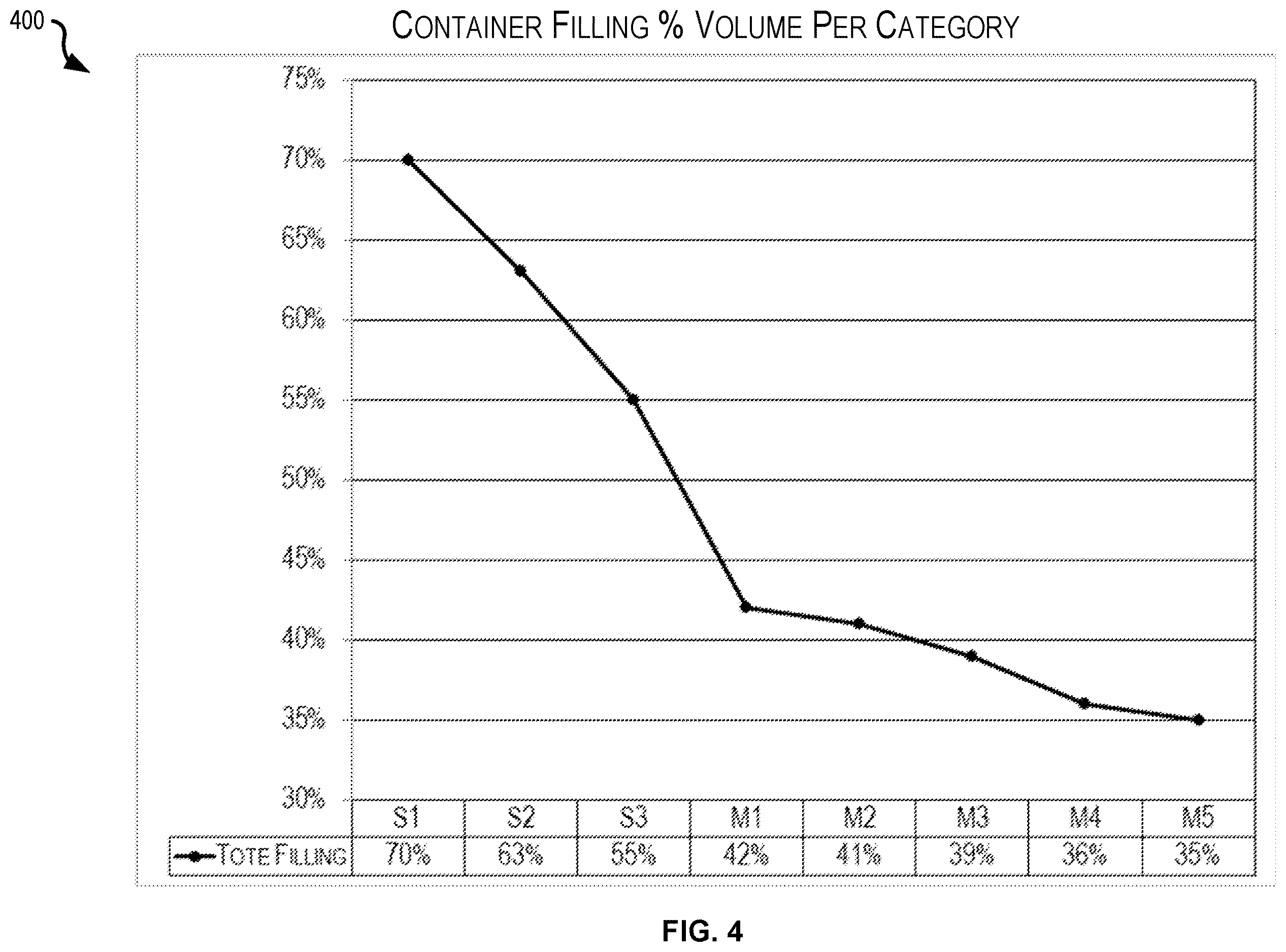 Patent US12614149 Figure 4 – Dynamic weighted volume thresholds for inventory totes