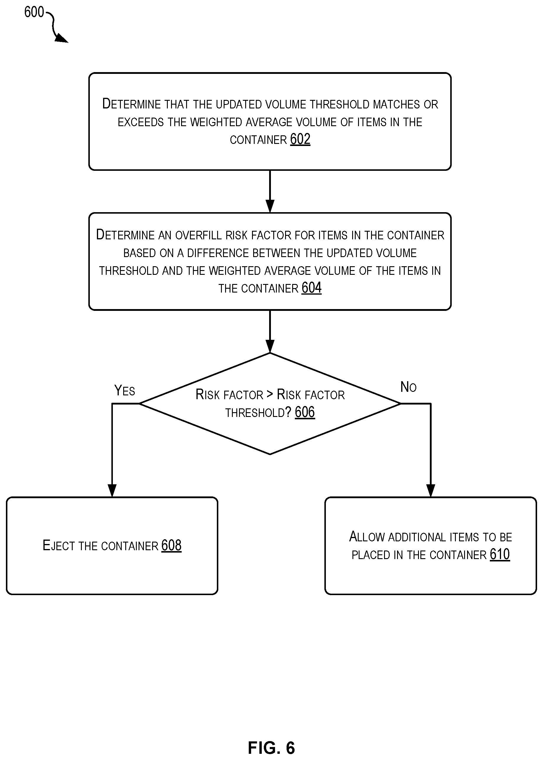 Patent US12614149 Figure 6 – Dynamic weighted volume thresholds for inventory totes