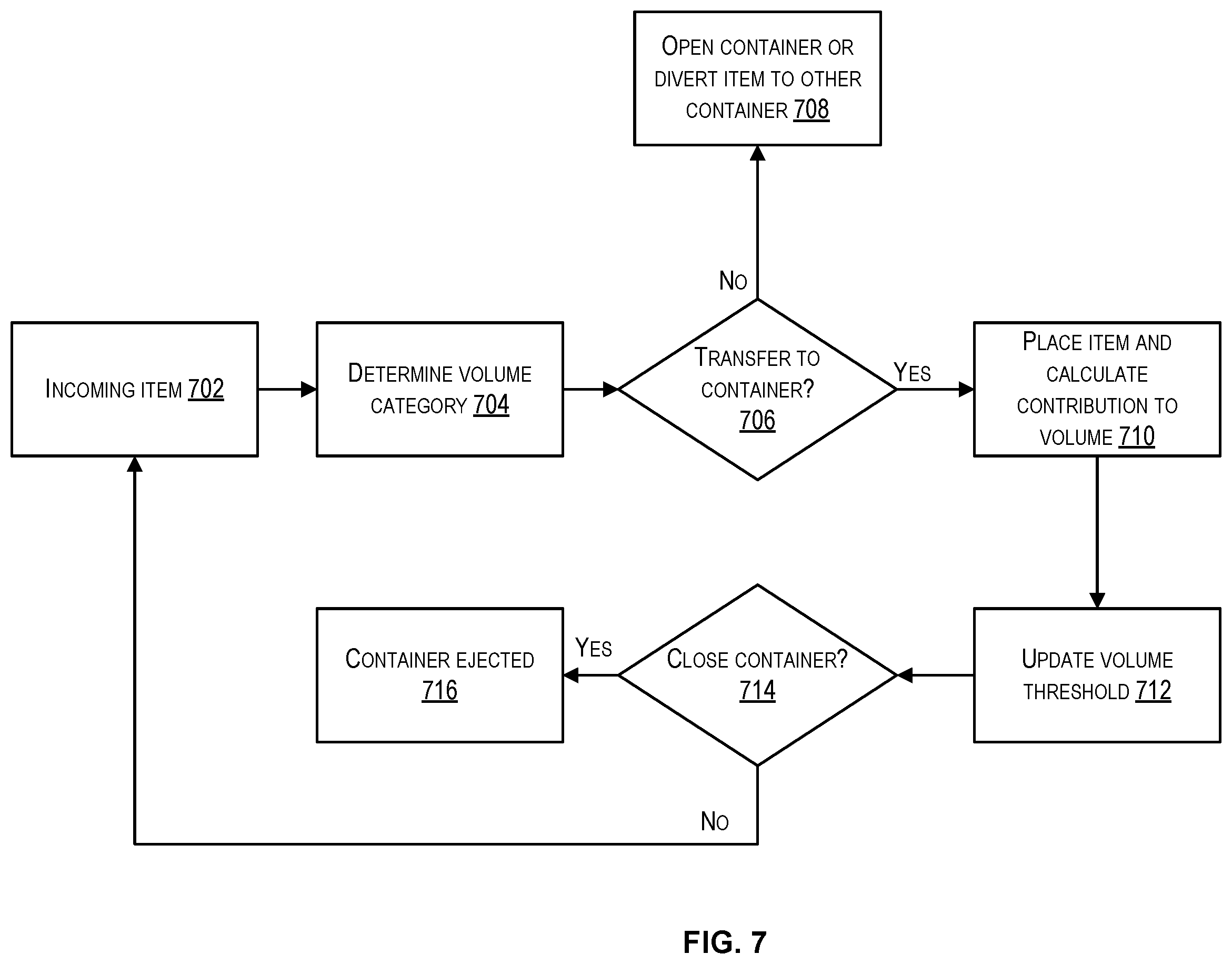 Patent US12614149 Figure 7 – Dynamic weighted volume thresholds for inventory totes
