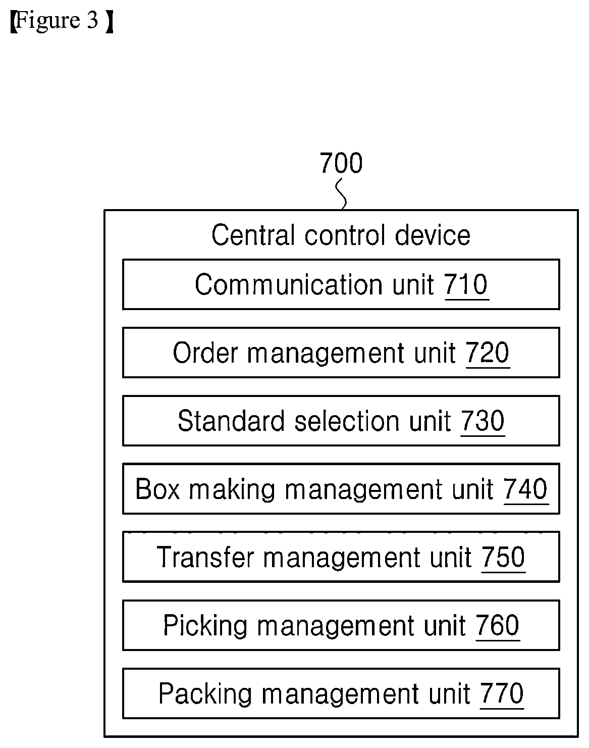 Patent US12614150 Figure 3 – Logistics management system and logistics management method